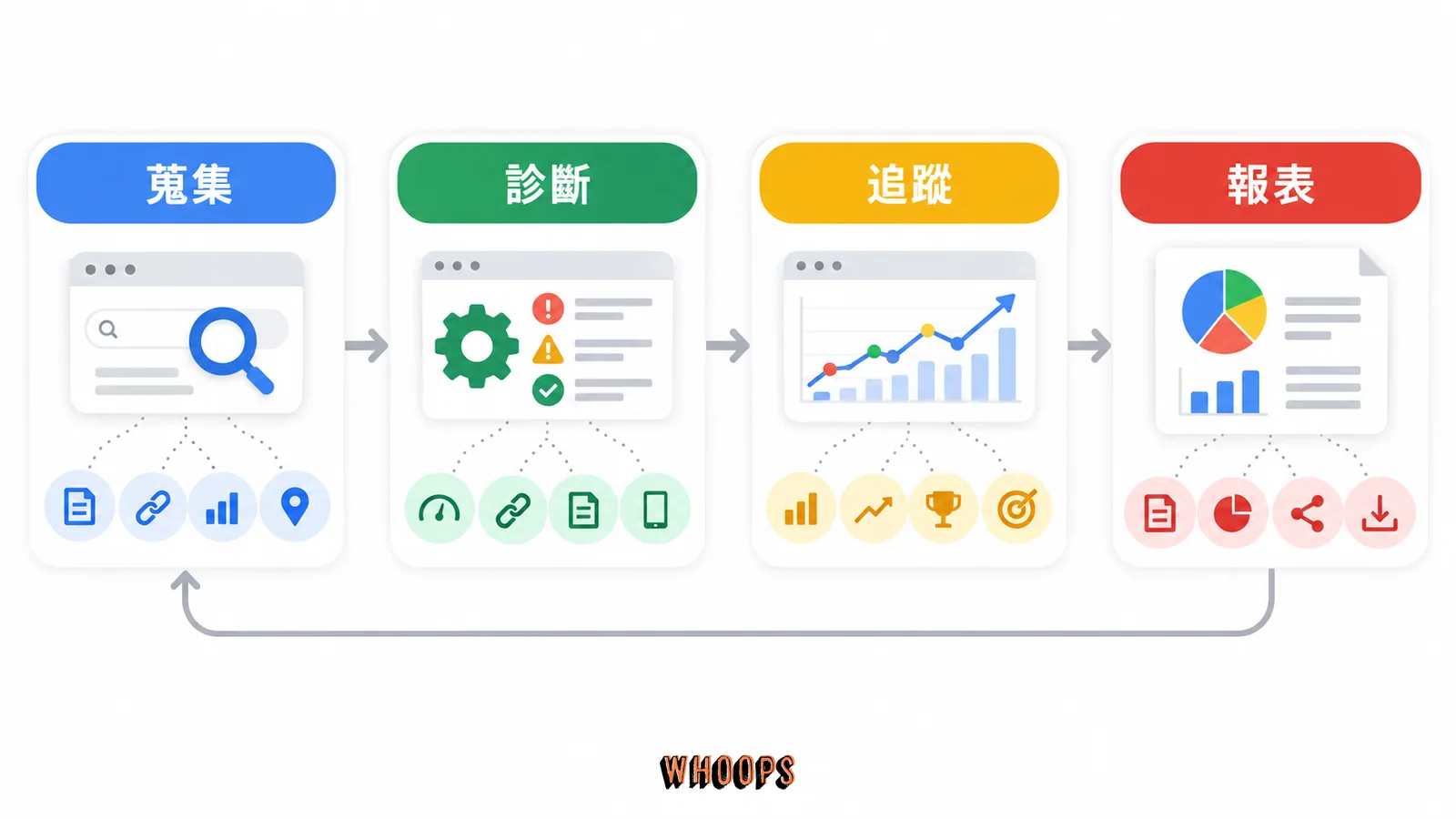 SEO 工具地圖,蒐集、診斷、追蹤、報表的關係示意