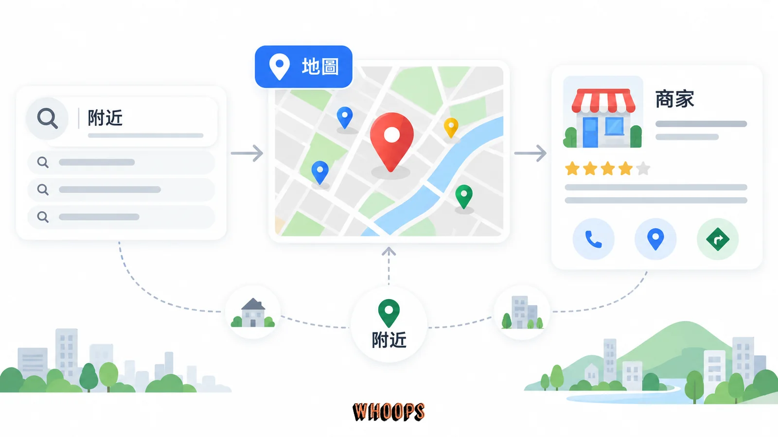 Local SEO 地圖包能見度，地圖、商家、附近的關係示意