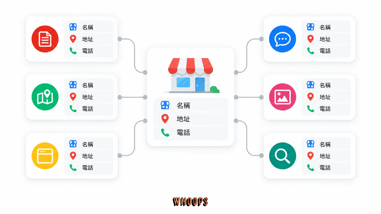 NAP 一致性與在地引用，名稱、地址、電話的關係示意