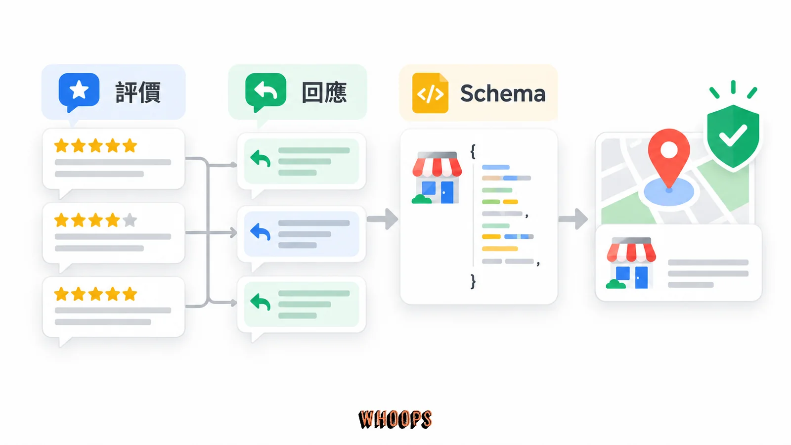 評價與 LocalBusiness 信任訊號，評價、回應、Schema的關係示意