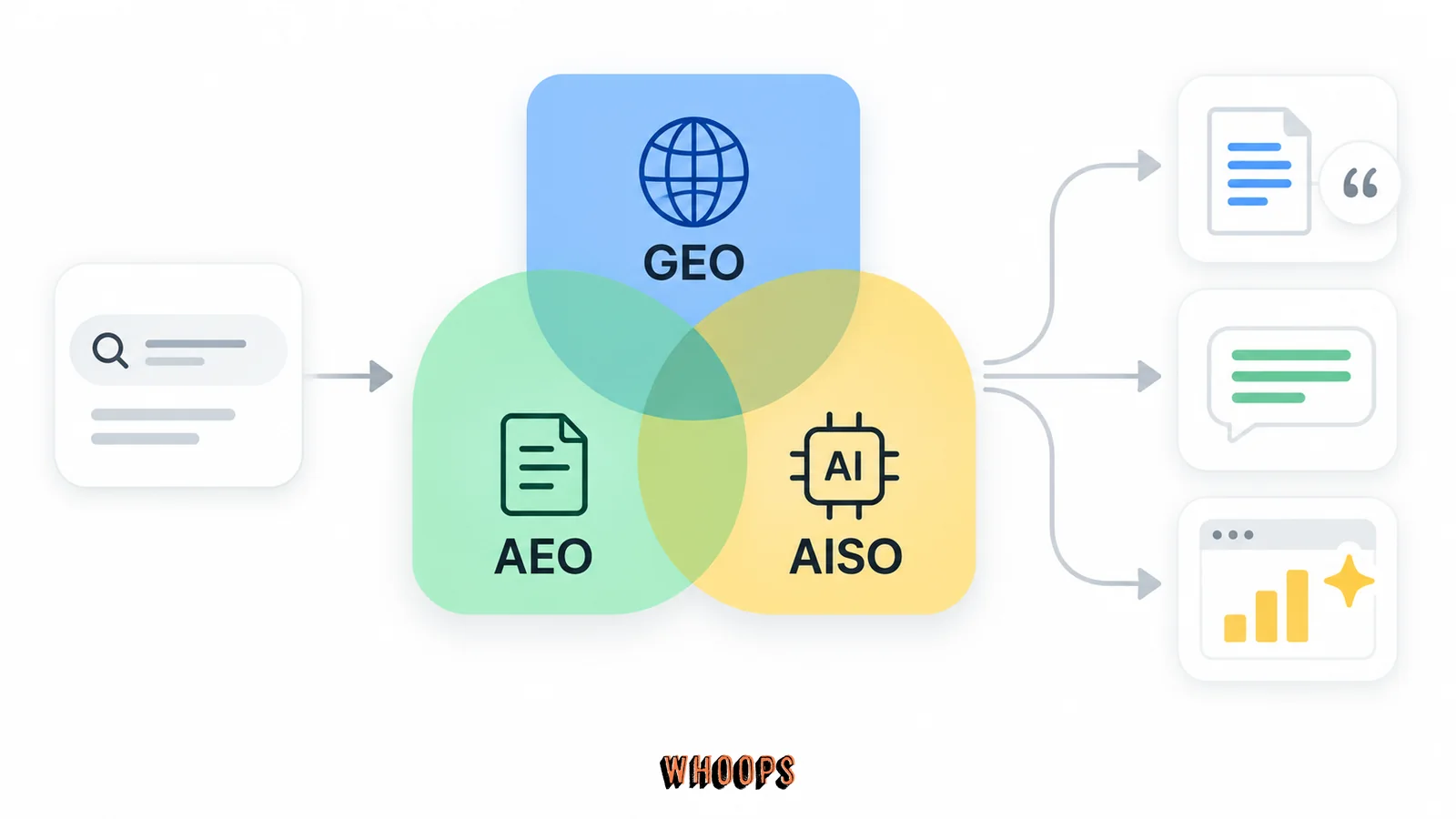 GEO AEO AISO 框架關係,GEO、AEO、AISO的關係示意