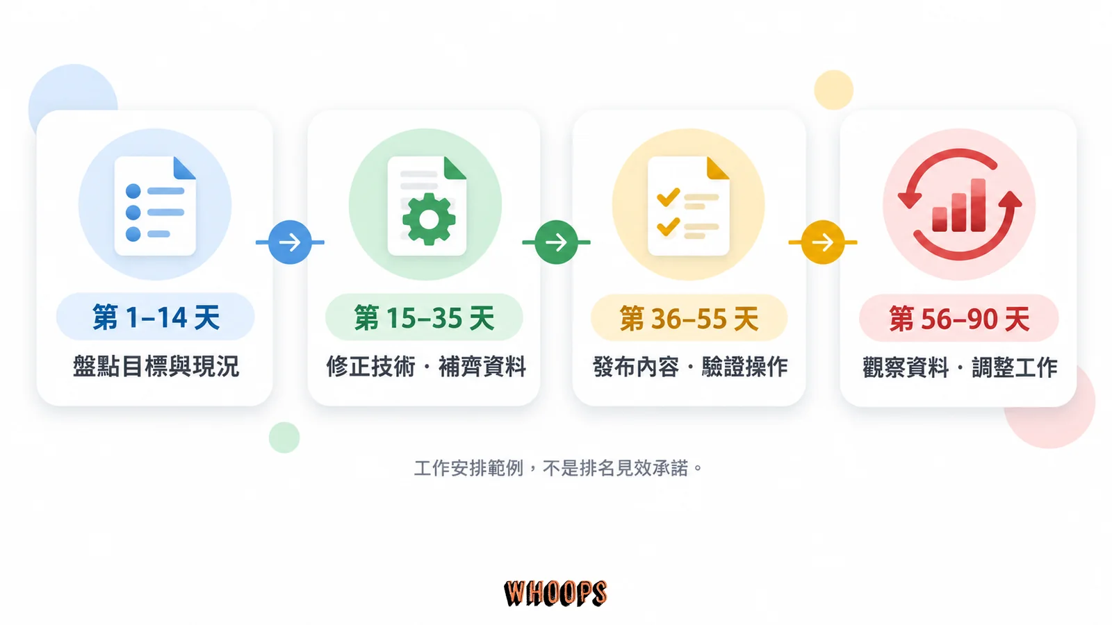 九十天分為盤點目標、修正與補資料、發布驗證及觀察調整四個階段。
