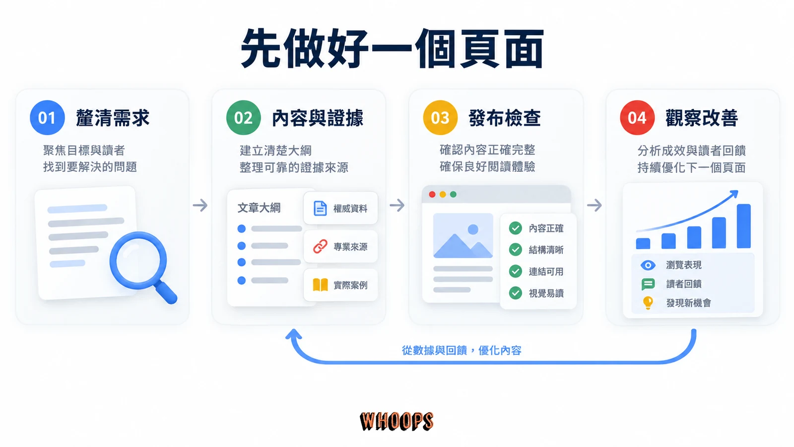 一個頁面依序釐清需求、準備內容與證據、完成發布檢查,再依資料觀察改善的流程