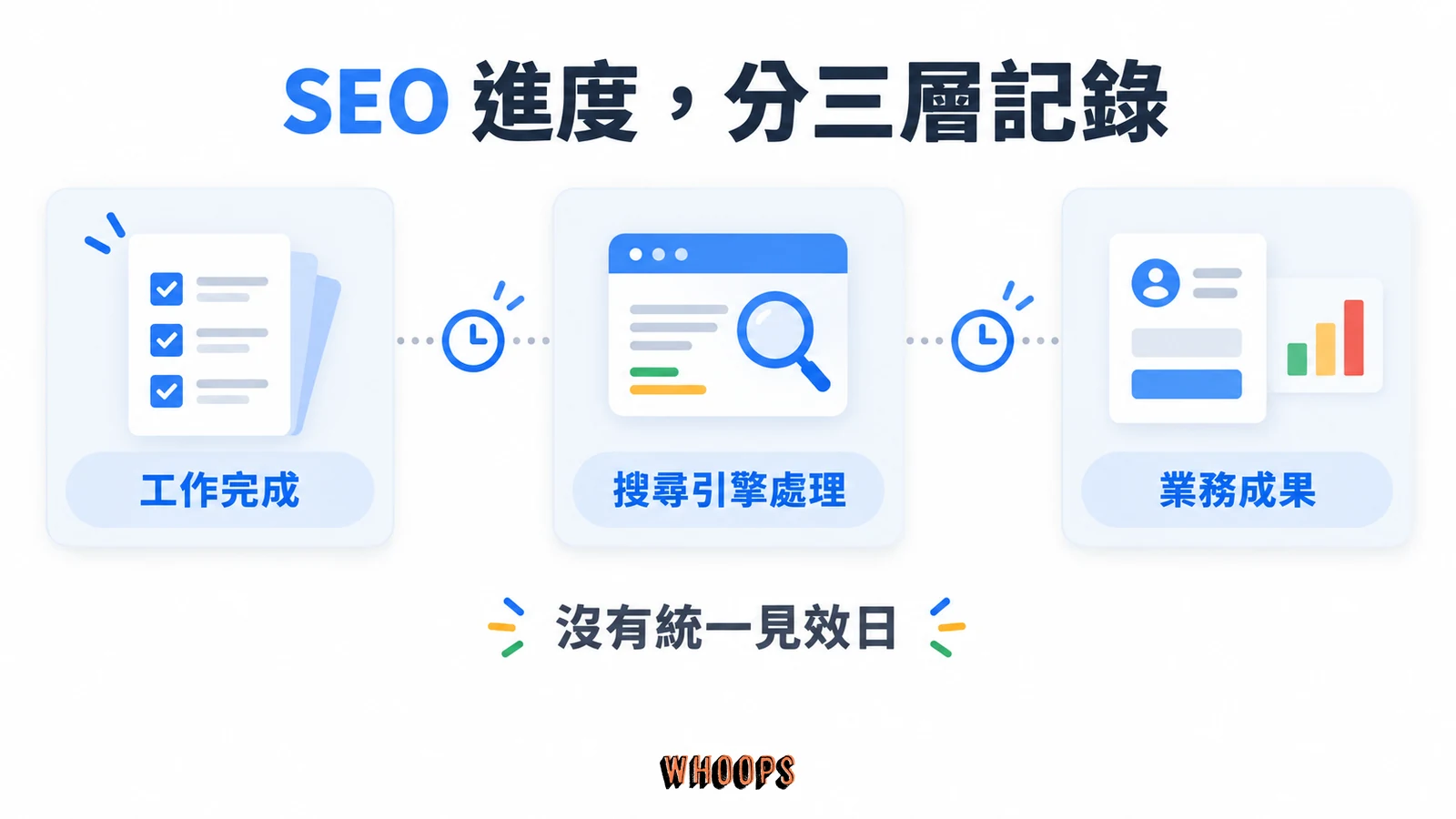 SEO 進度分為工作完成、搜尋引擎處理及業務成果三層,沒有統一見效日
