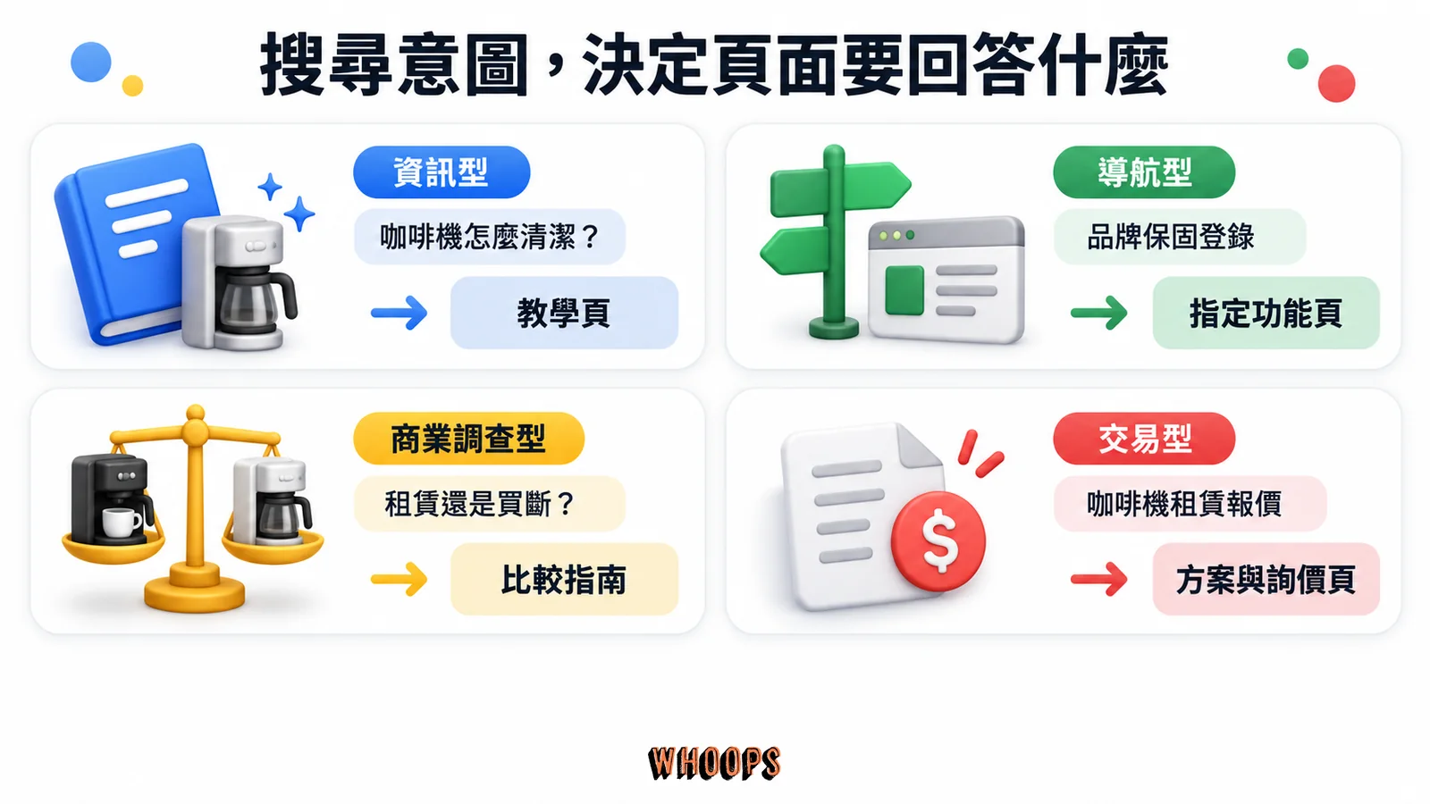 以咖啡機為例，資訊型、導航型、商業調查型與交易型需求分別對應教學、功能、比較與詢價頁。