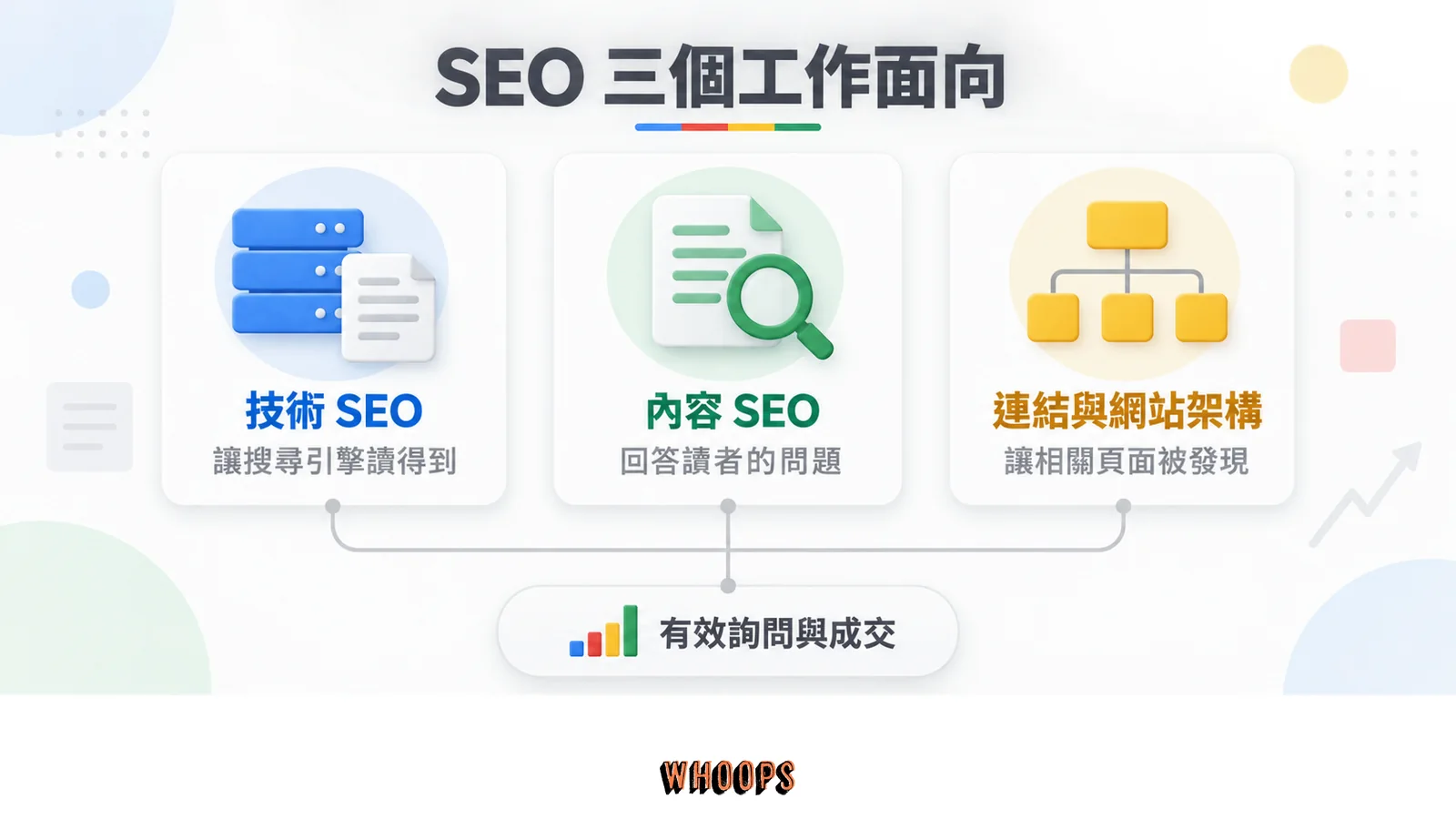 技術 SEO、內容 SEO 與連結架構三張卡片，共同指向有效詢問與成交。