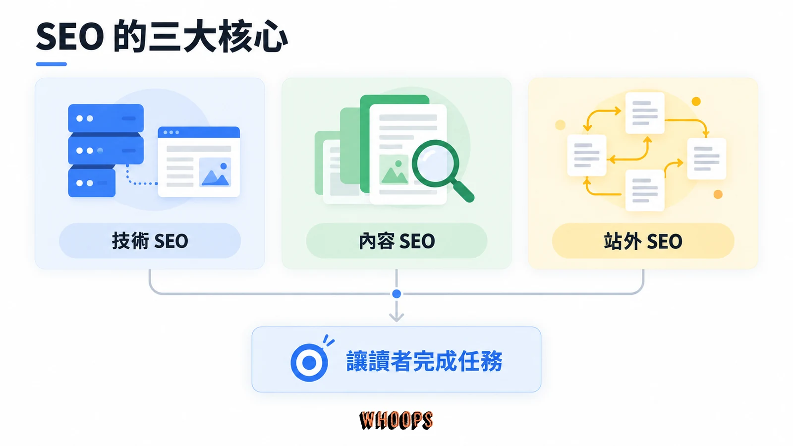 技術 SEO、內容 SEO 與站外 SEO 共同協助讀者完成搜尋任務的概念圖
