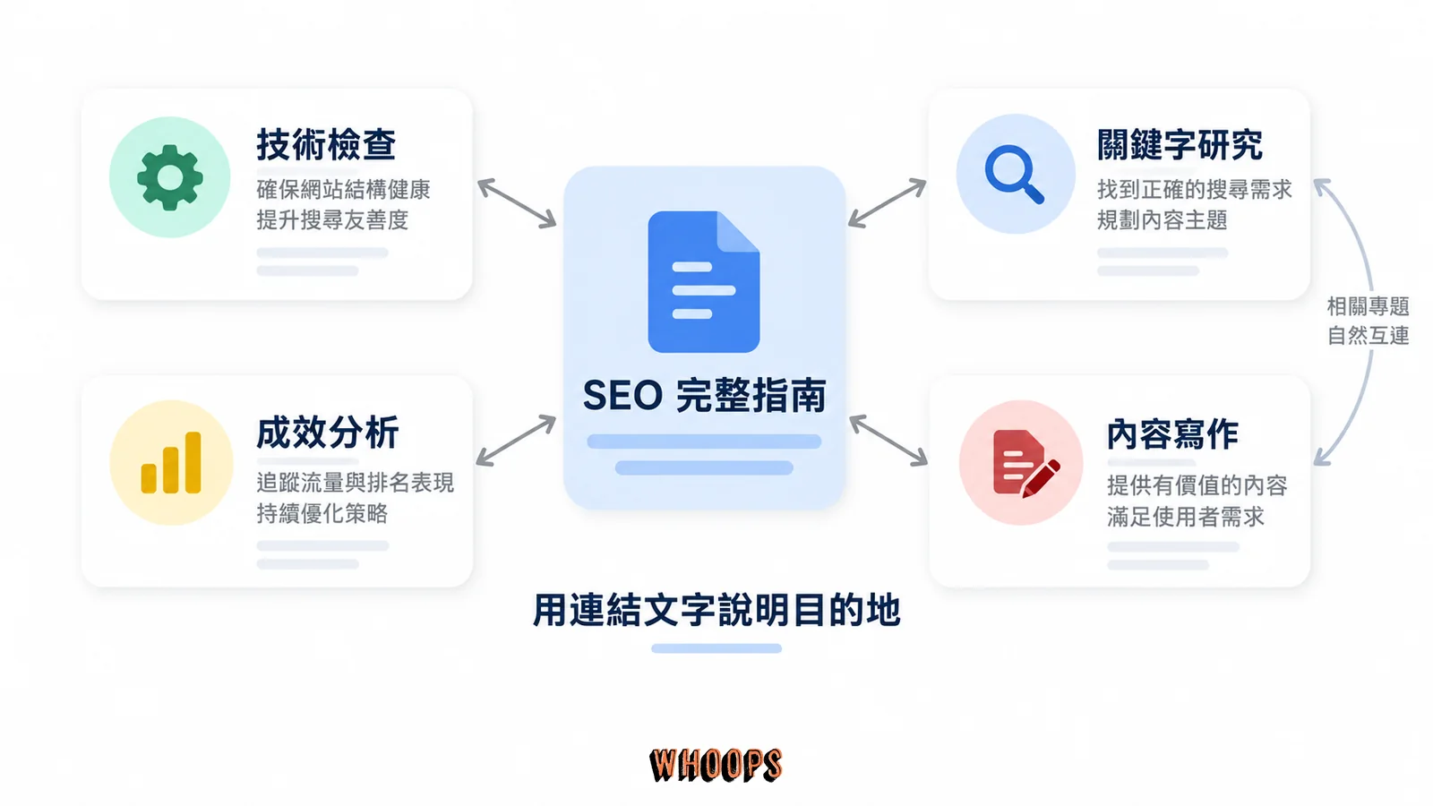 SEO 總覽頁連接技術、關鍵字、內容與成效專題，連線依讀者需要安排。