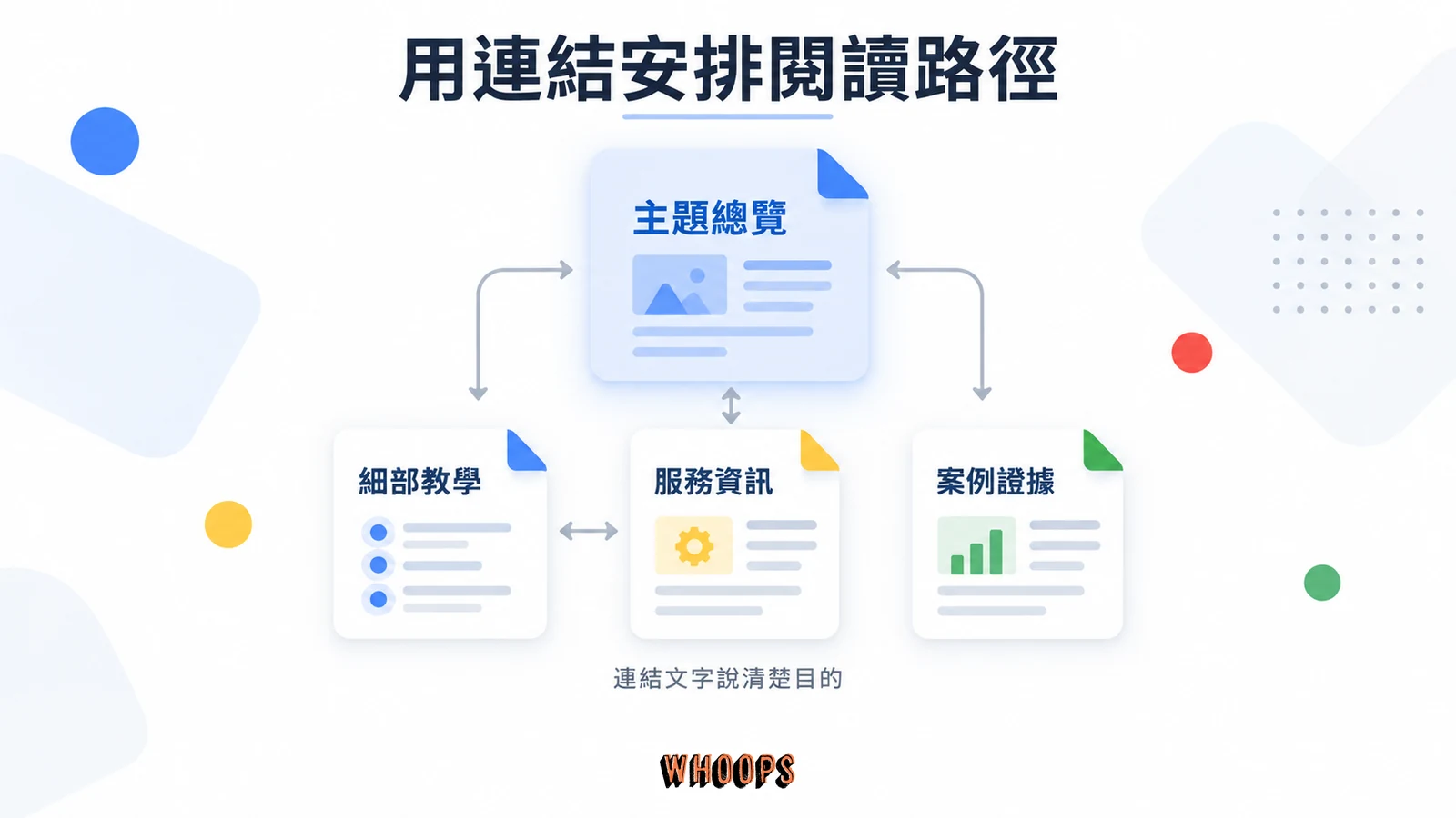 主題總覽與細部教學、服務資訊、案例證據頁互相連結的網站架構
