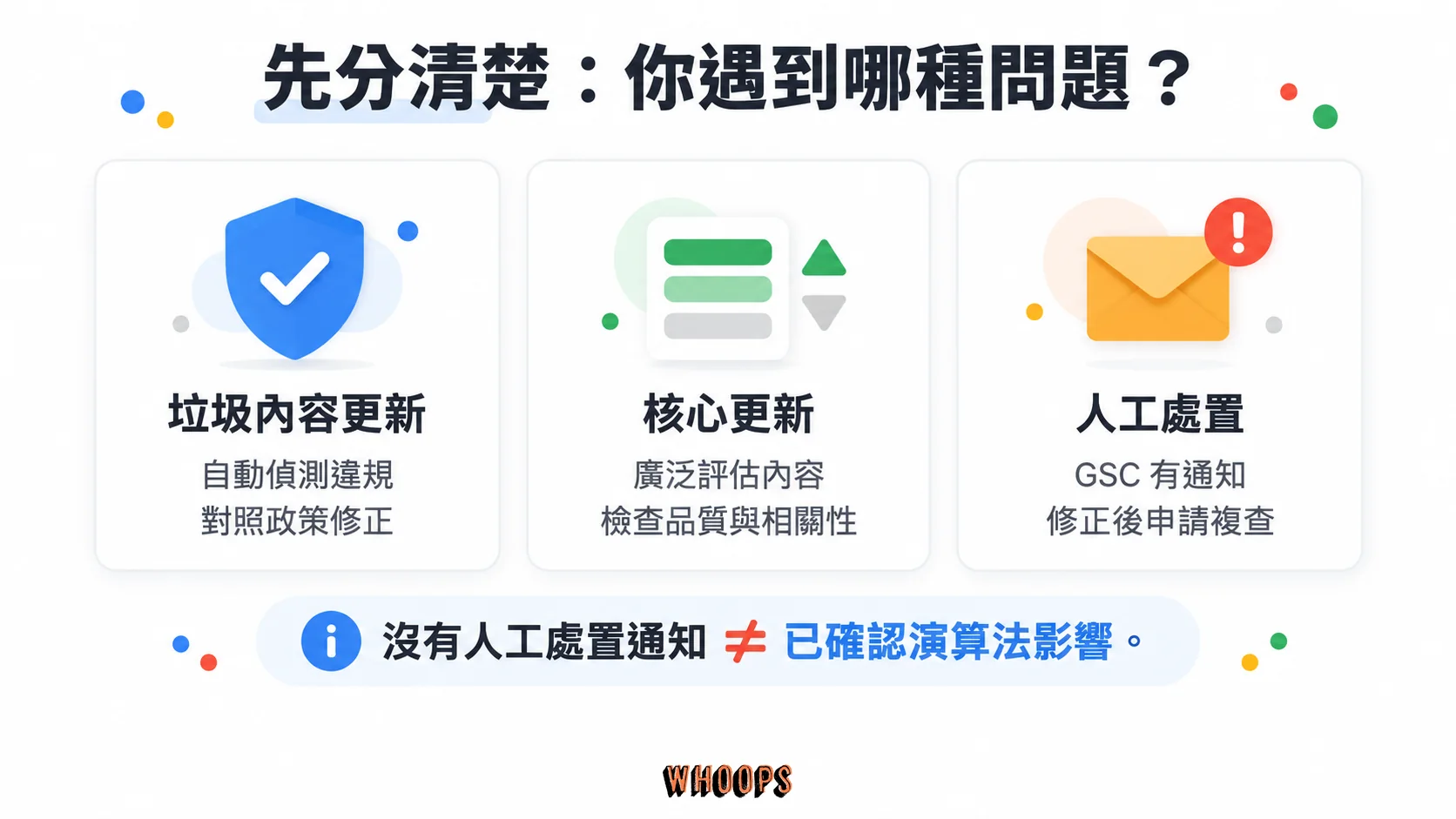 三張卡片比較垃圾內容更新、核心更新與人工處置的判讀和處理方式