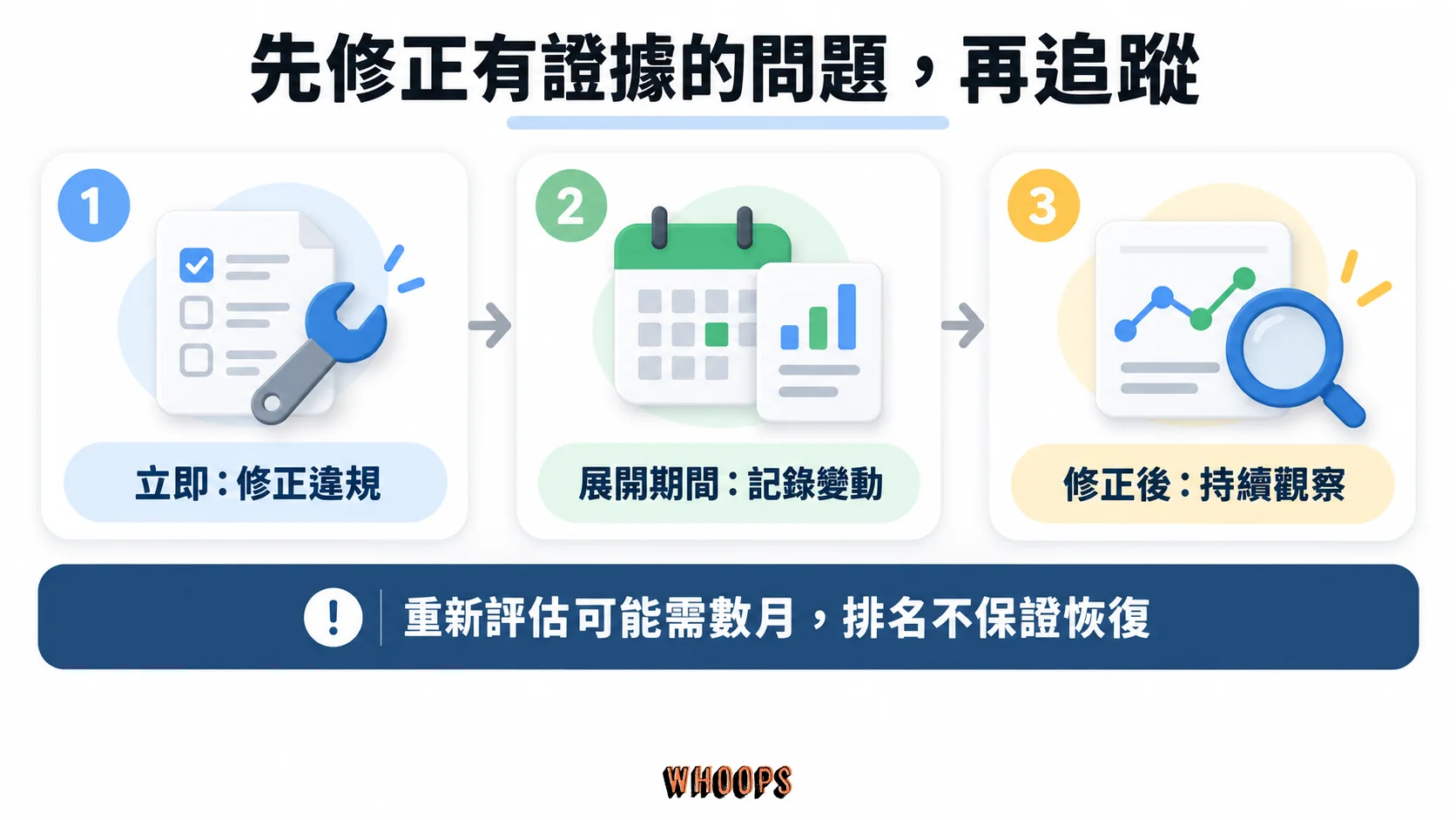 立即修正違規、展開期間記錄變動、修正後持續觀察的三階段流程