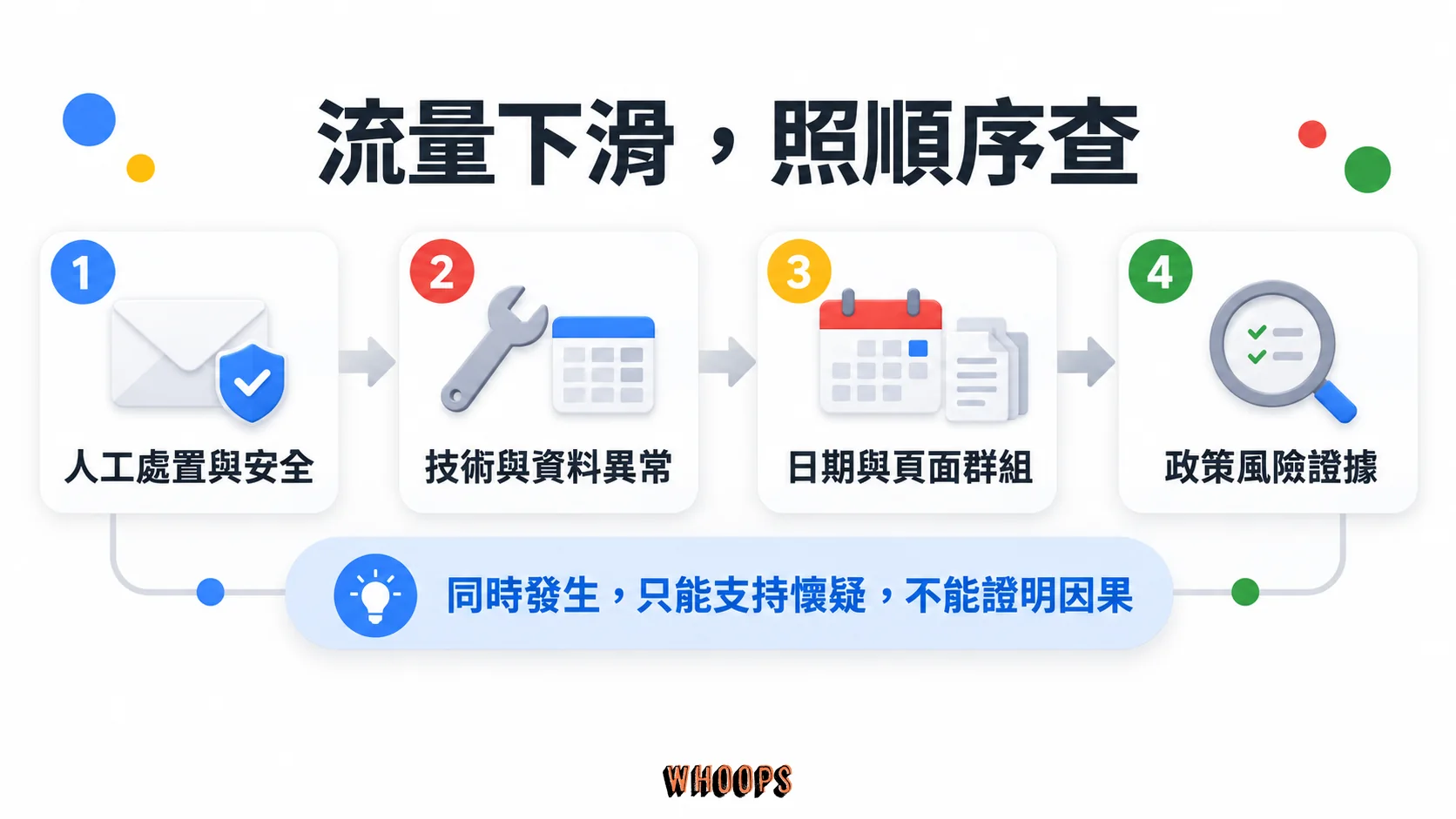依序檢查人工處置與安全、技術與資料異常、日期與頁面群組、政策風險證據