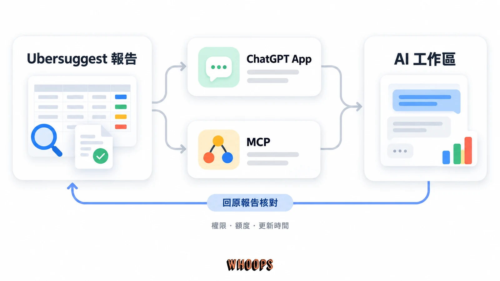 Ubersuggest 報告透過 ChatGPT App 或 MCP 進入 AI 對話，再回原報告核對