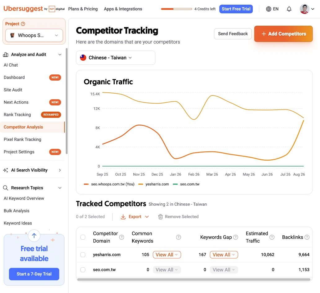 Ubersuggest Competitor Tracking 比較專案與競品的共同關鍵字、缺口及網域指標。