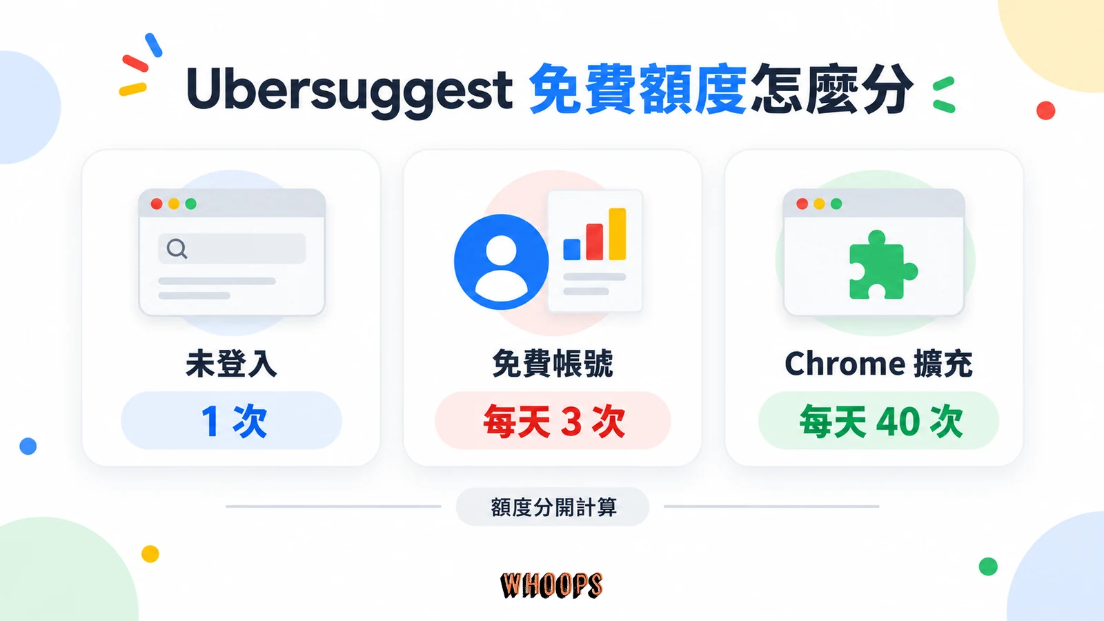 Ubersuggest 未登入可搜尋 1 次，免費帳號每天 3 次，Chrome 擴充每天 40 次