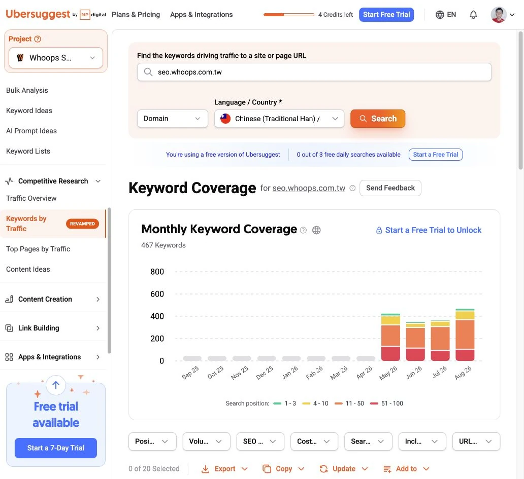 Ubersuggest Keyword Coverage 總覽顯示網域關鍵字涵蓋量與篩選入口。
