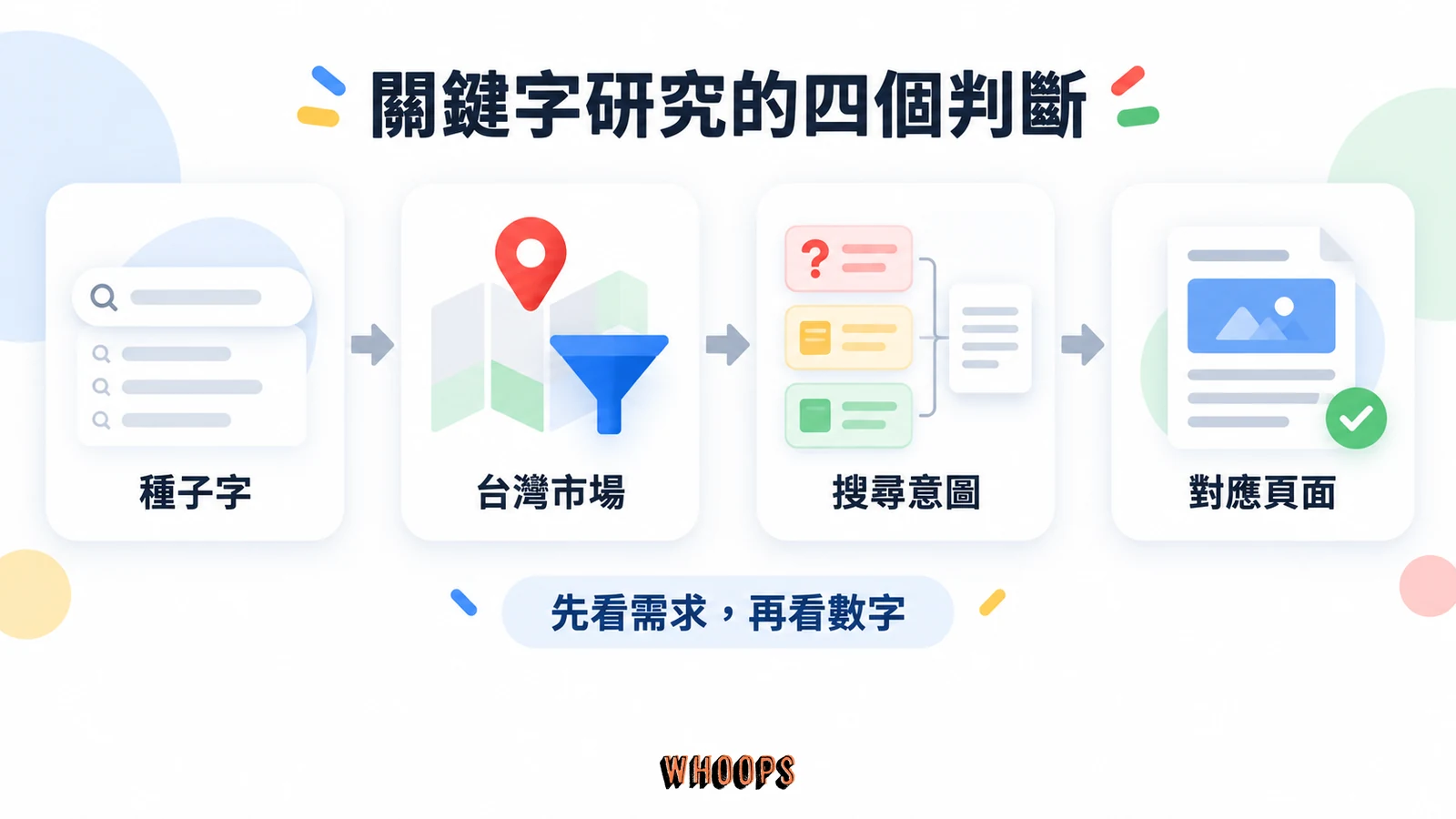 關鍵字研究依序確認種子字、台灣市場、搜尋意圖與對應內容頁