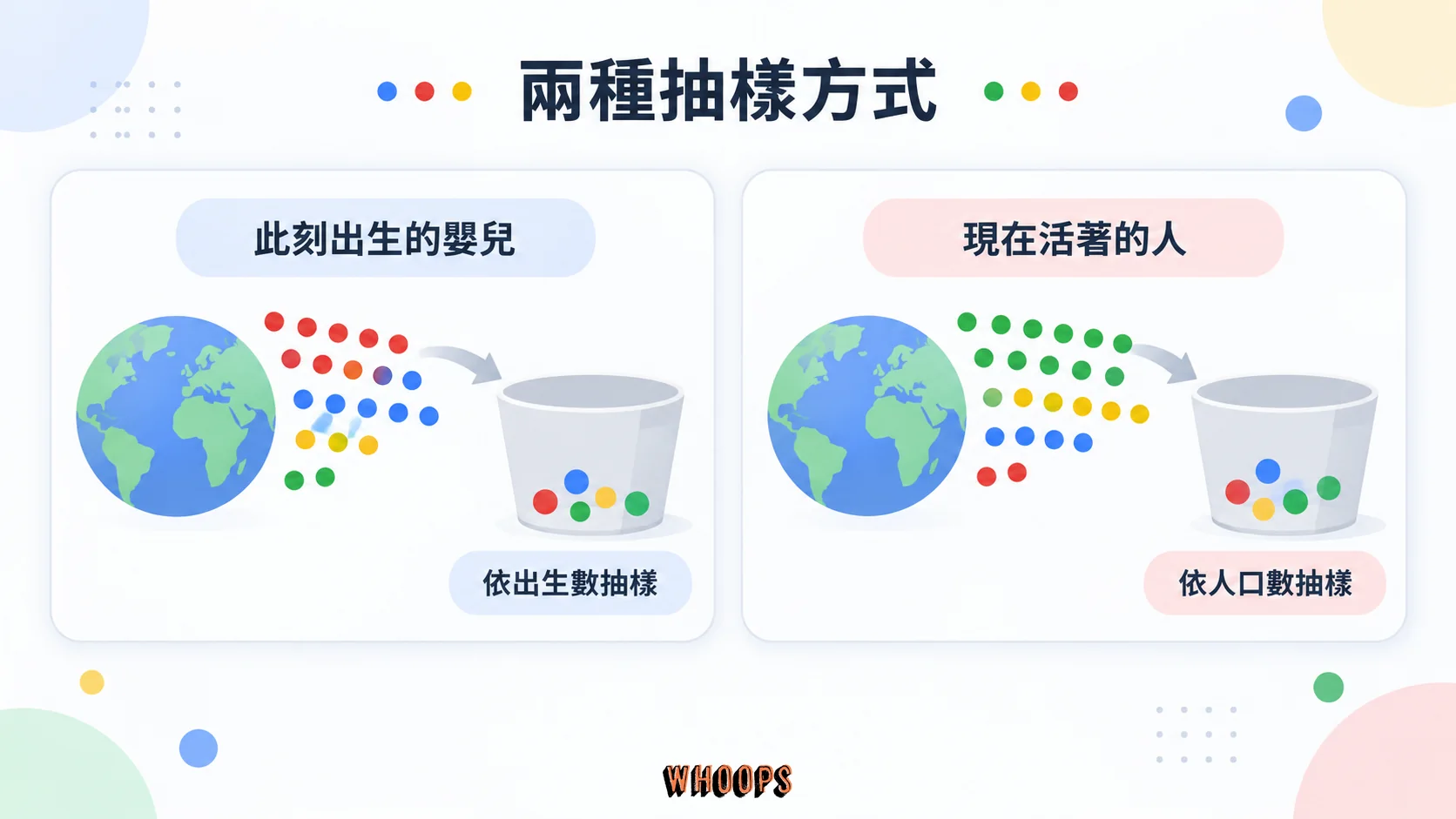 對照 1in8b 的兩種抽樣方式：此刻出生的嬰兒依出生數抽樣，現在活著的人依人口數抽樣