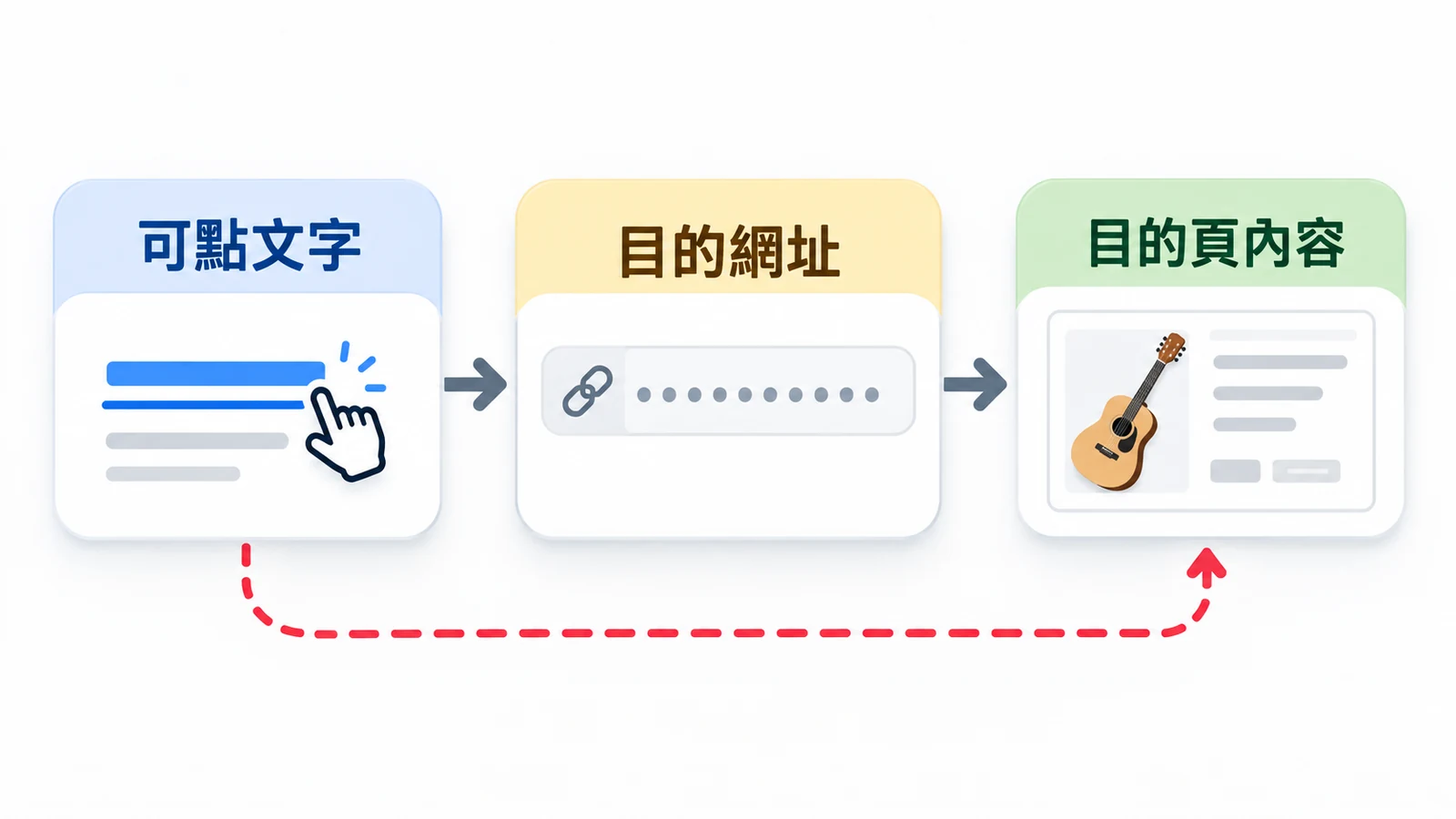 核對連結時一起看錨文字、網址與打開後的內容。
