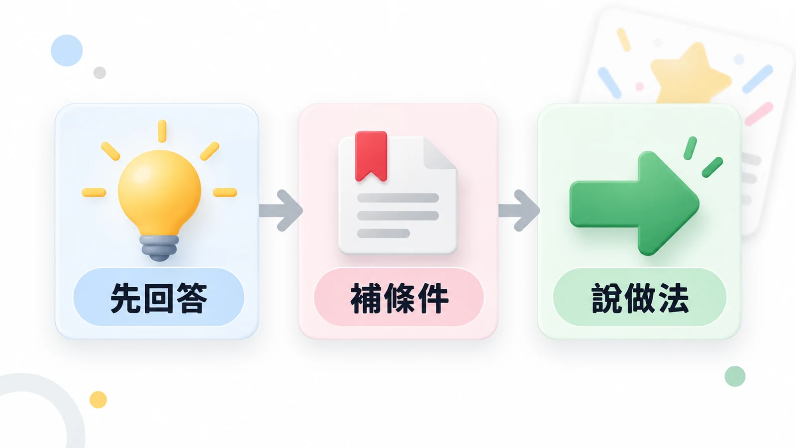 文章先回答讀者問題,再交代條件與下一步做法。