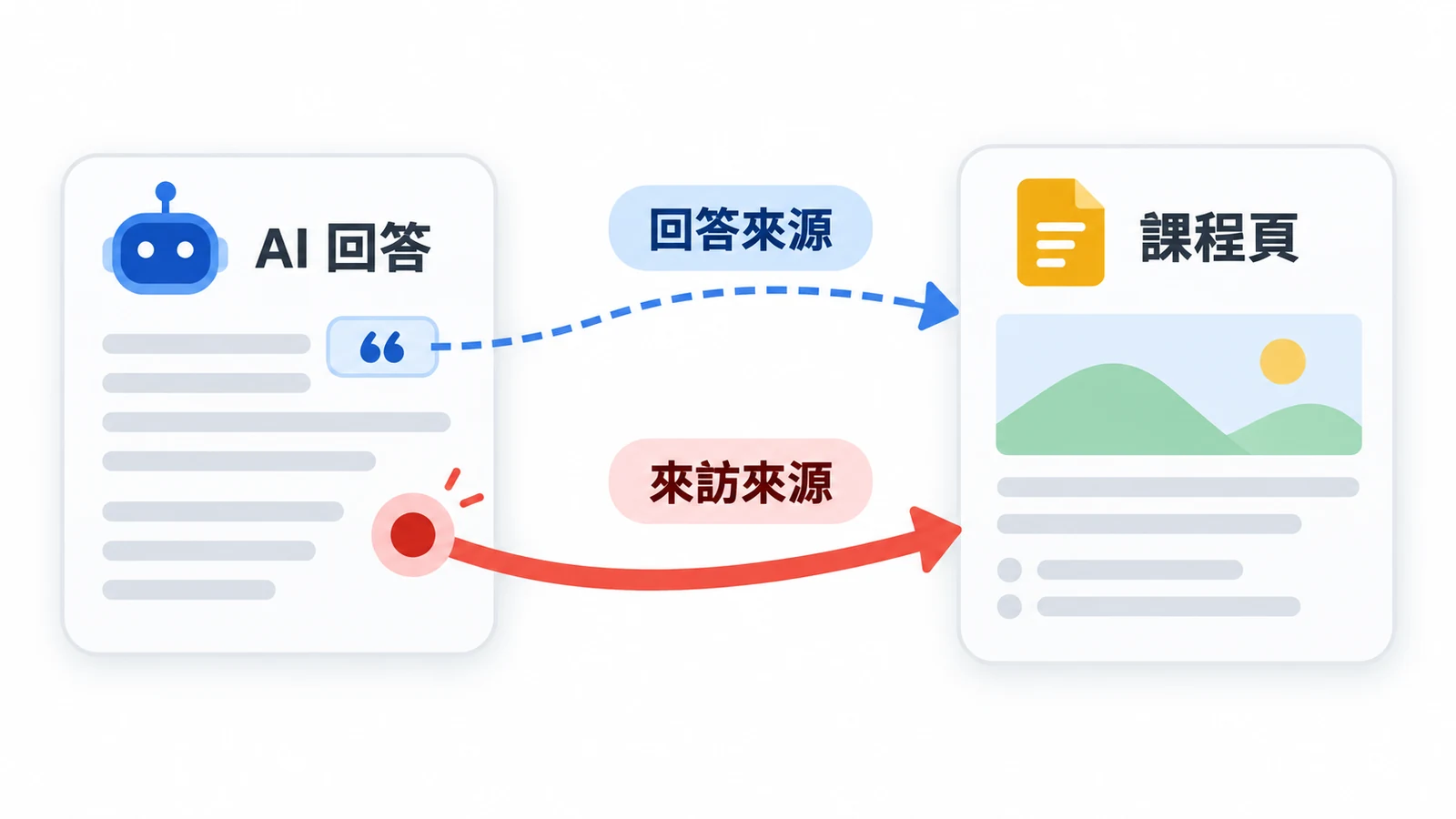 AI 參考課程頁的回答來源,與讀者從 AI 點進來的來訪來源不同。