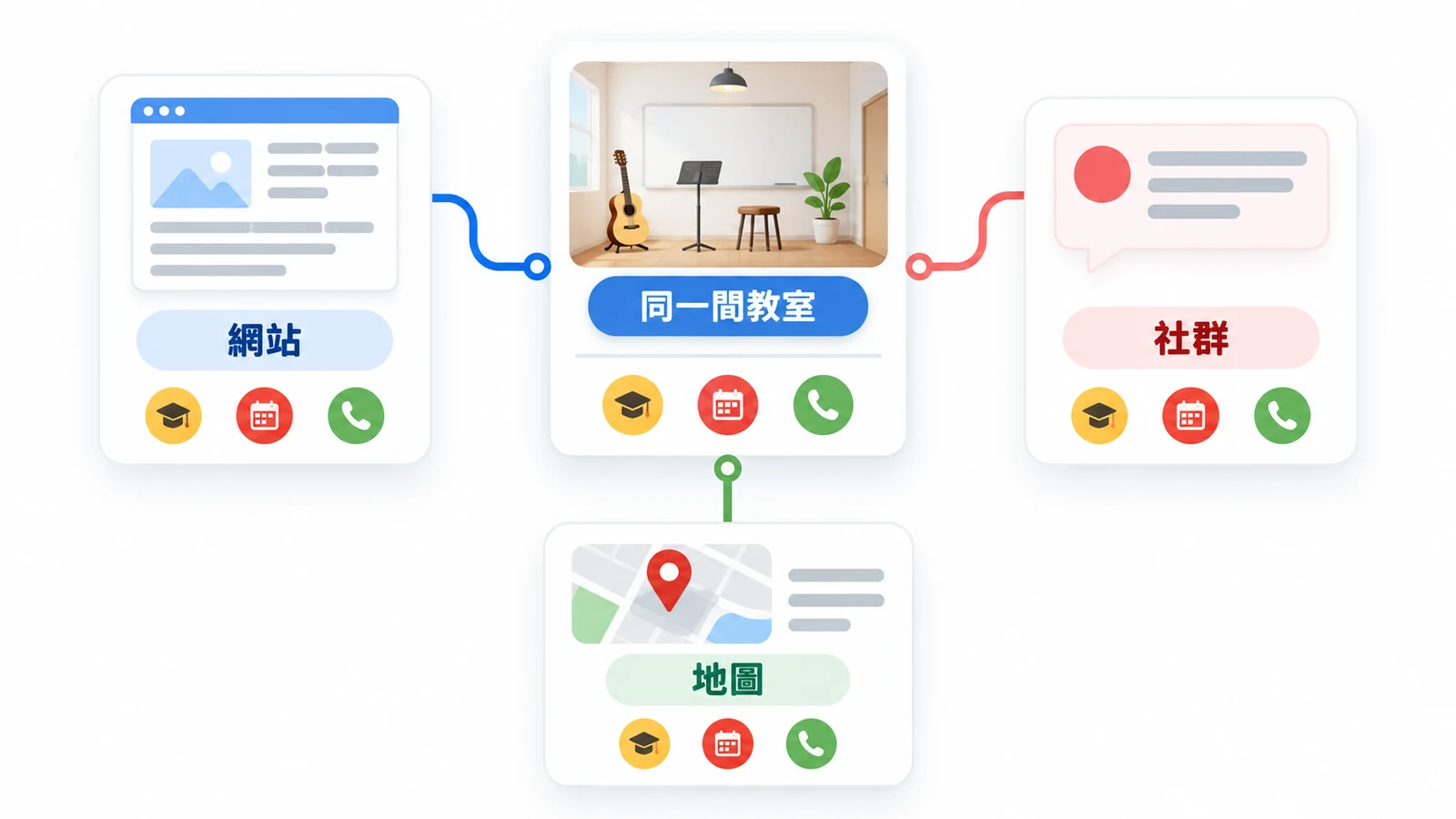 網站、社群與地圖可以用不同介紹文字,但名稱、服務與聯絡安排一致。