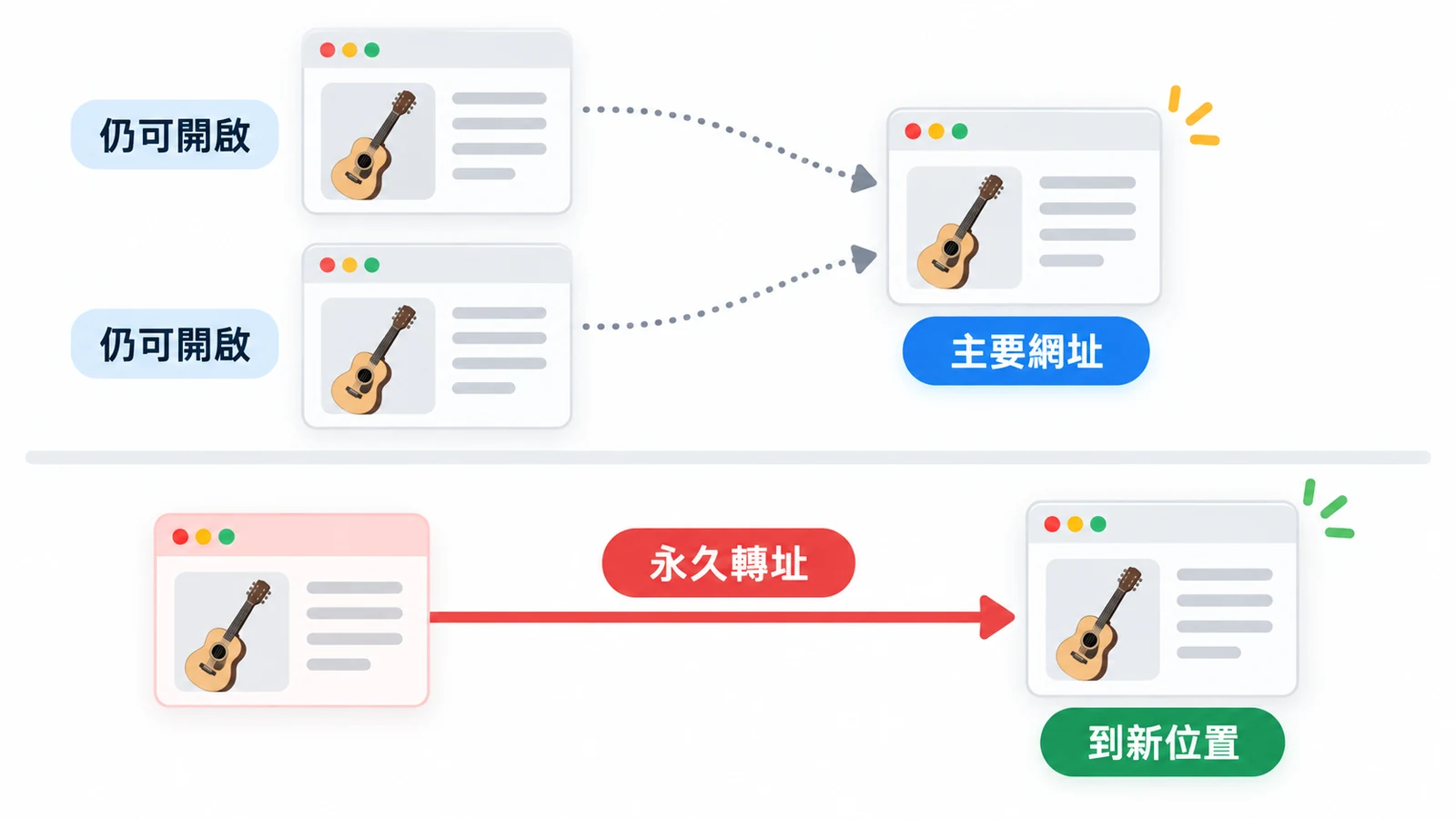 主要網址是搜尋版本提示,永久轉址則把讀者從舊位置帶到新位置。
