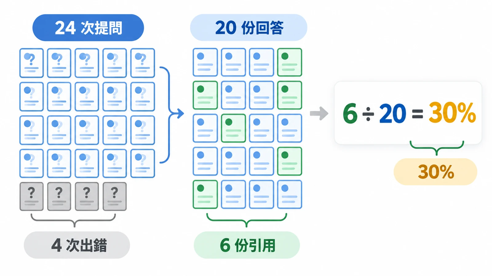 課堂算例:二十四次提問扣四次出錯,二十份完整回答有六份引用,比例為百分之三十。