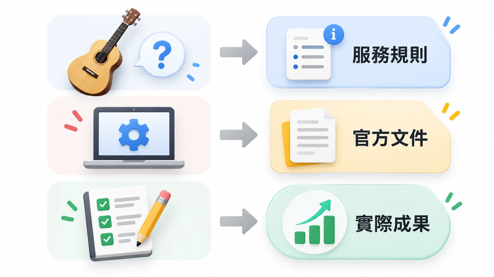 服務安排查服務規則,工具功能查官方文件,學習成果查實際紀錄。
