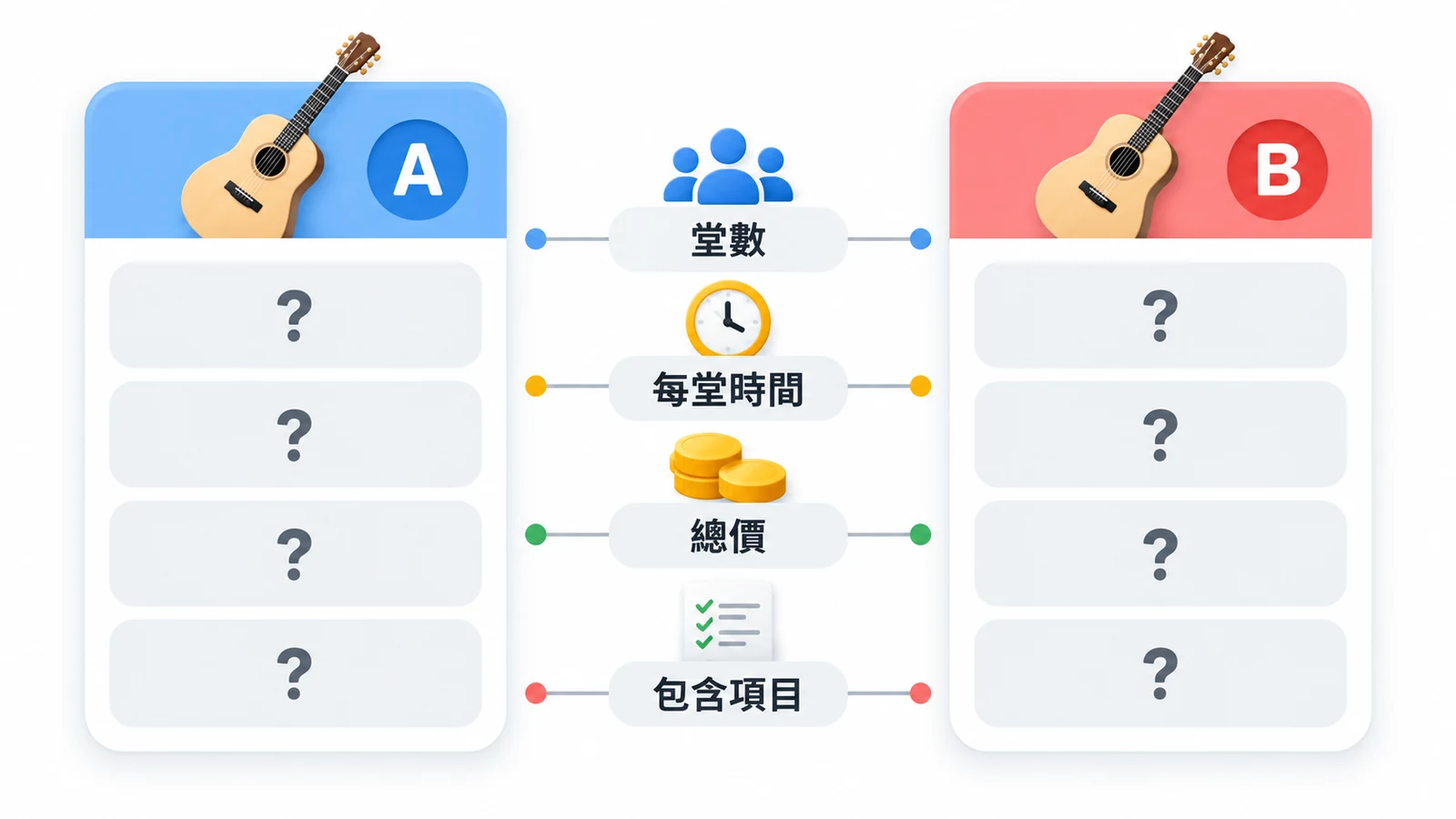 比較課程時,兩邊都查堂數、每堂時間、總價與包含項目。