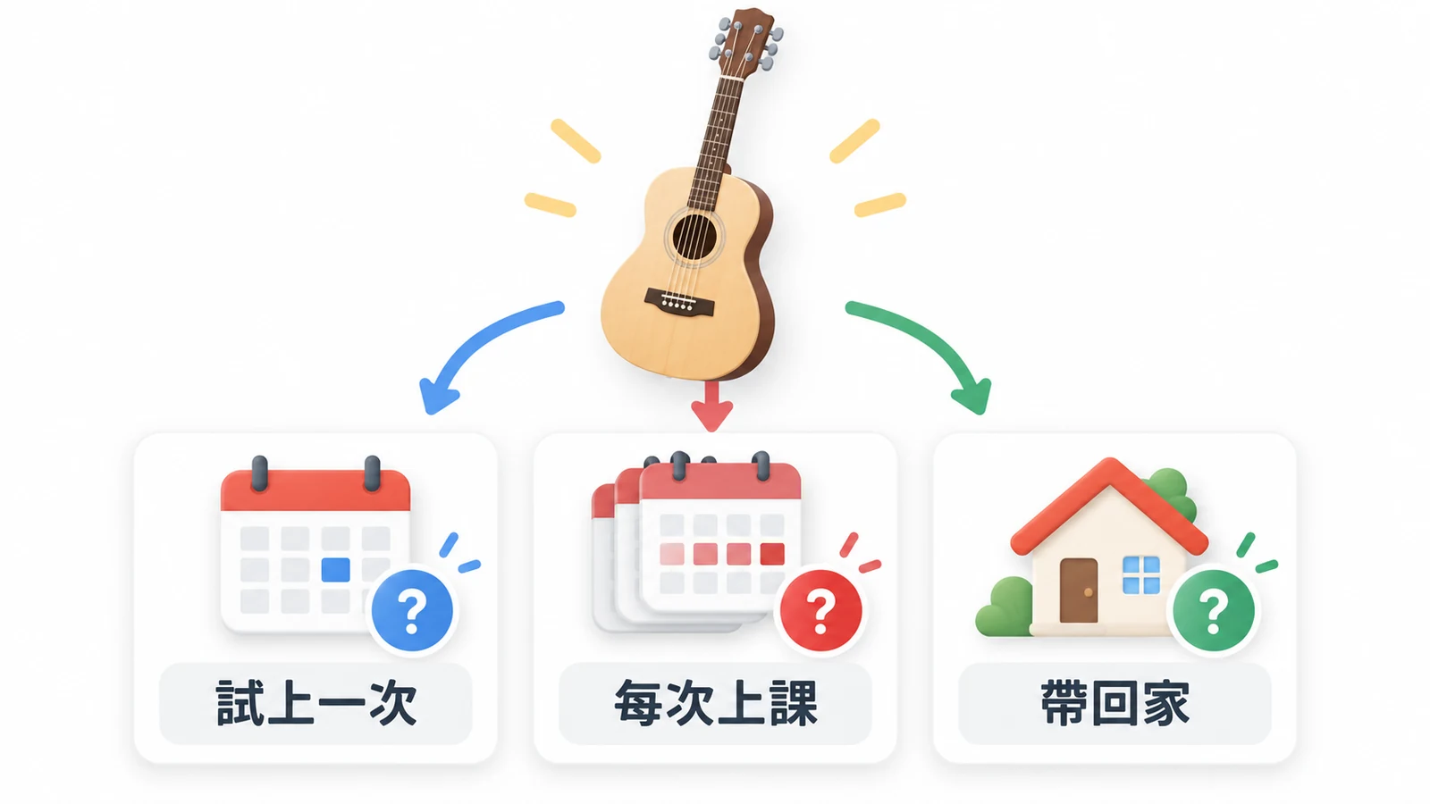 試上一次、每次上課、帶回家,是三種要分別確認的用琴情境。