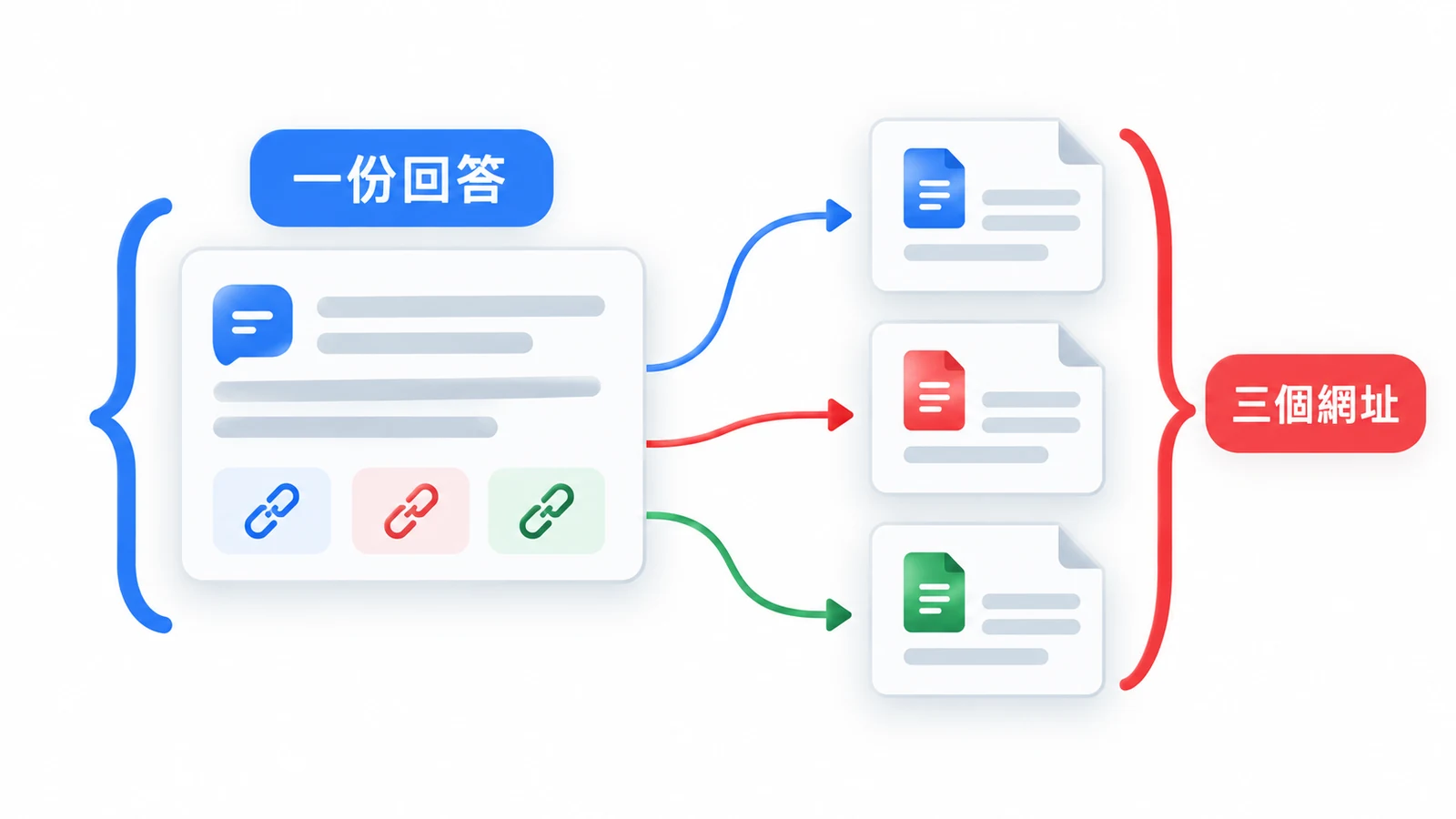 一份回答可能附三個來源網址,回答數與網址數要分開數。