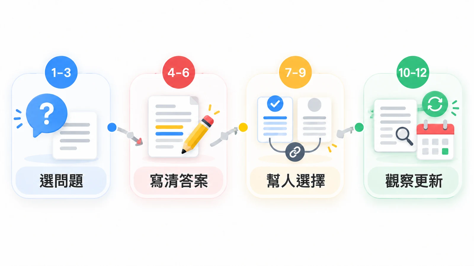 AEO 十二章分成選問題、寫清答案、幫人選擇與觀察更新四個學習階段。