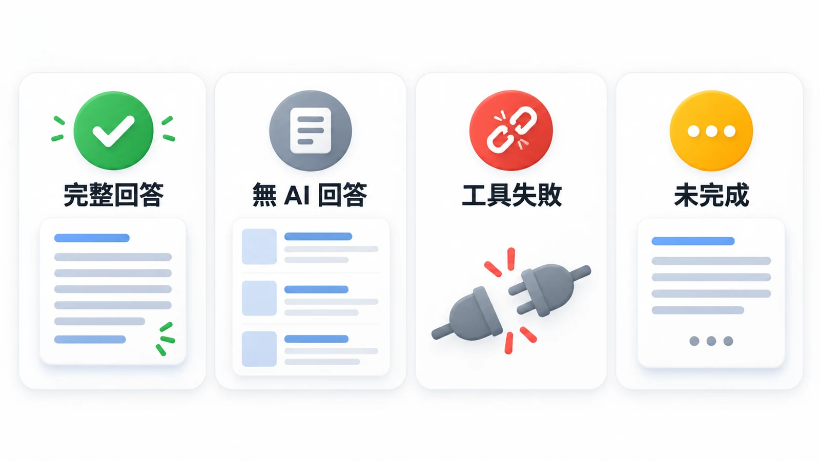 完整回答、沒有 AI 回答、工具失敗與未完成,分成不同紀錄。