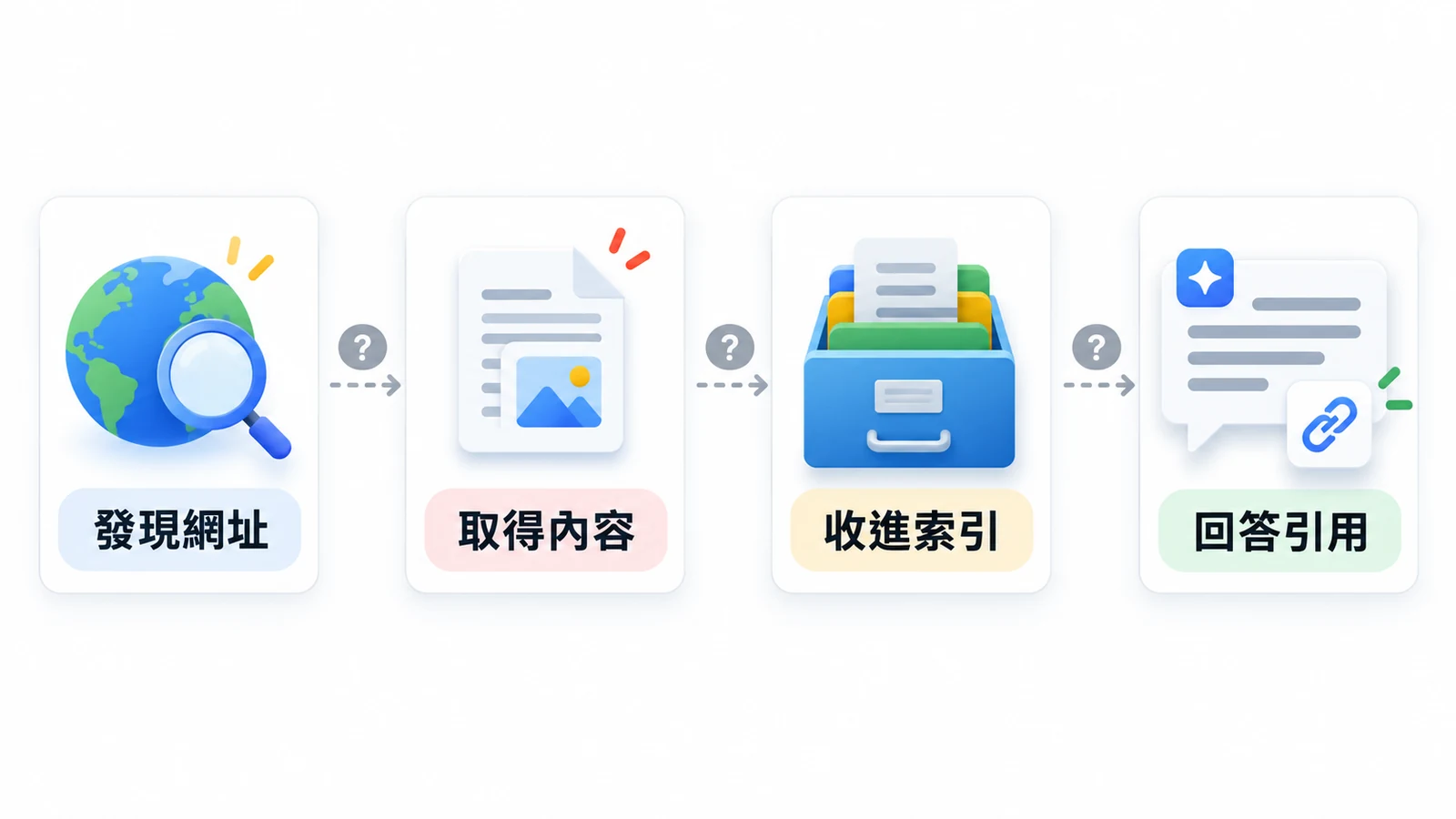 發現網址、取得內容、收進索引與 AI 引用，需要分別檢查。