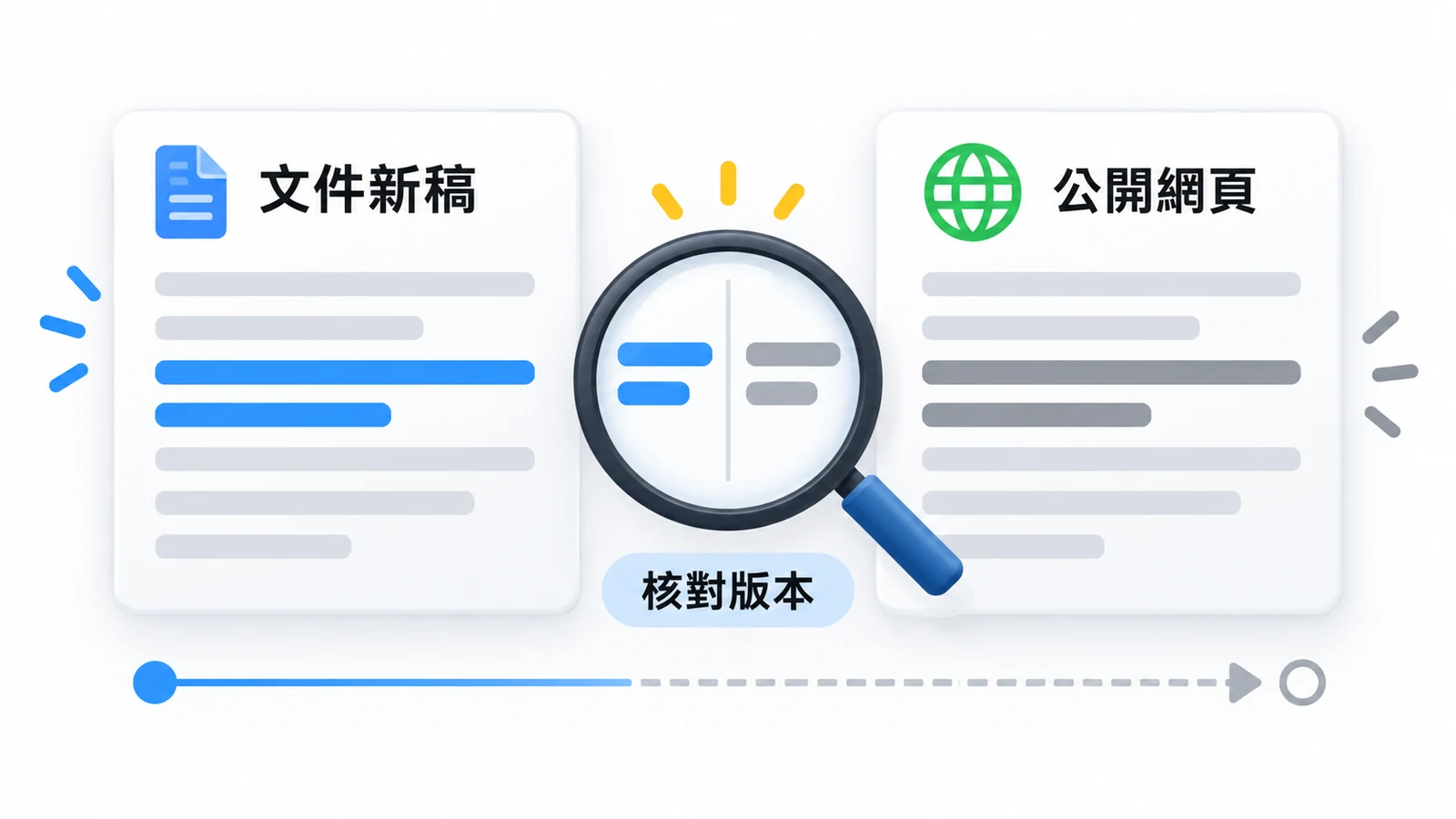 文件裡的新稿與公開網頁分別打開,核對是否為同一版文字。