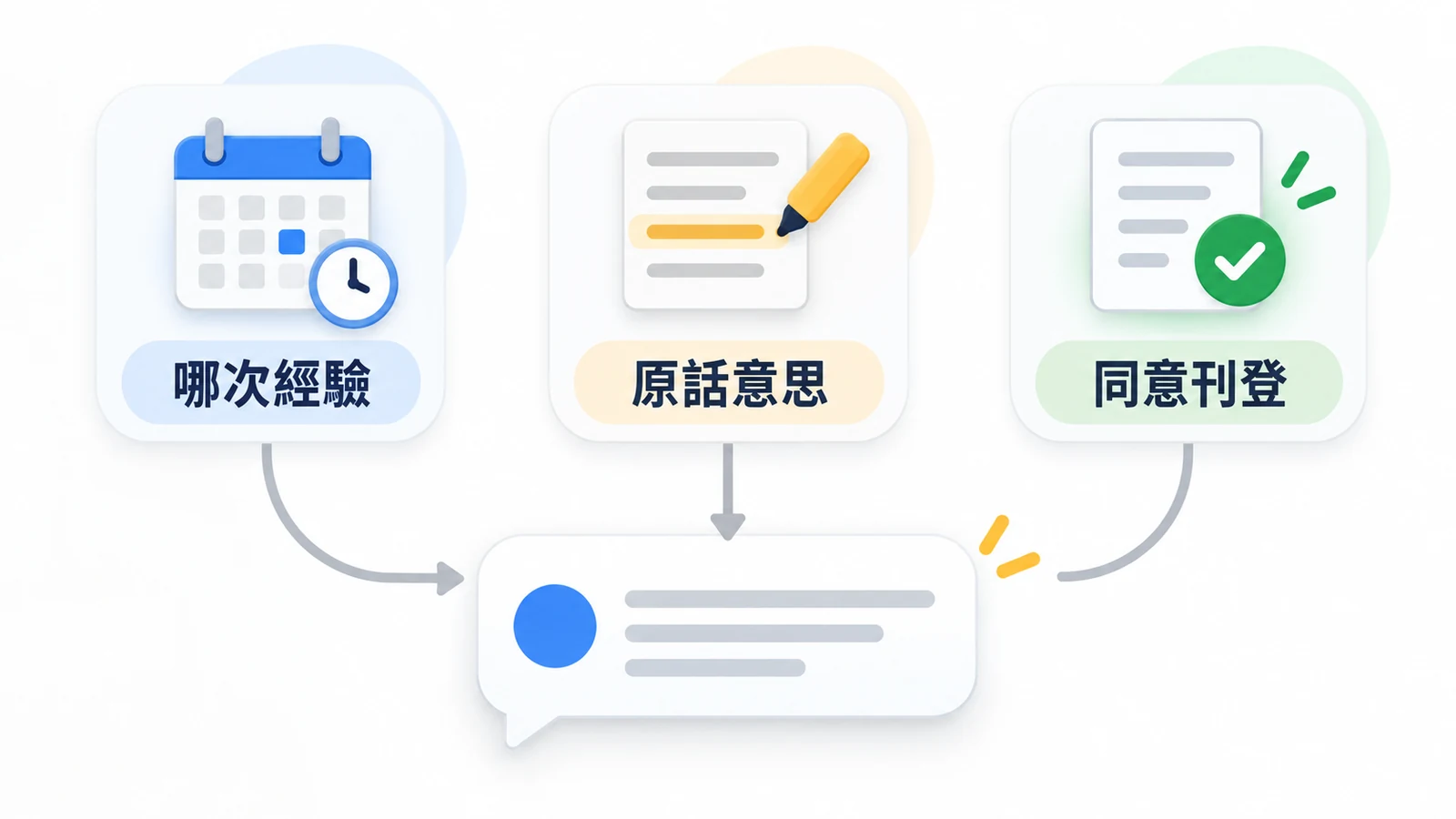 刊登回饋前,確認是哪次經驗、摘錄是否保留原意,以及是否同意刊登。