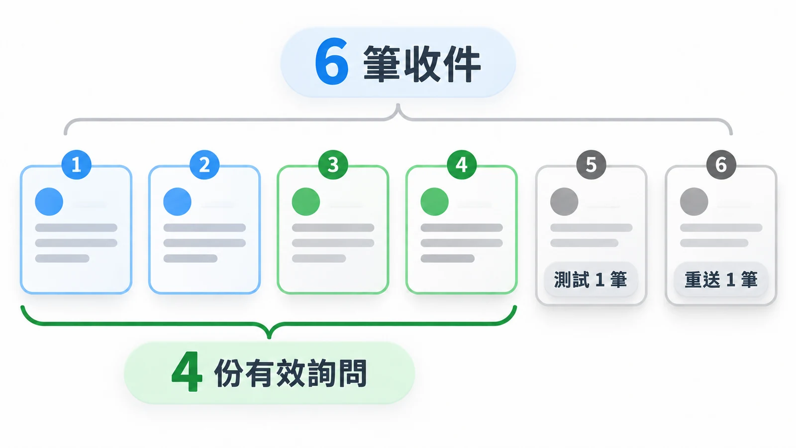 六筆收件扣一筆測試和一筆重送,留下四份有效詢問。