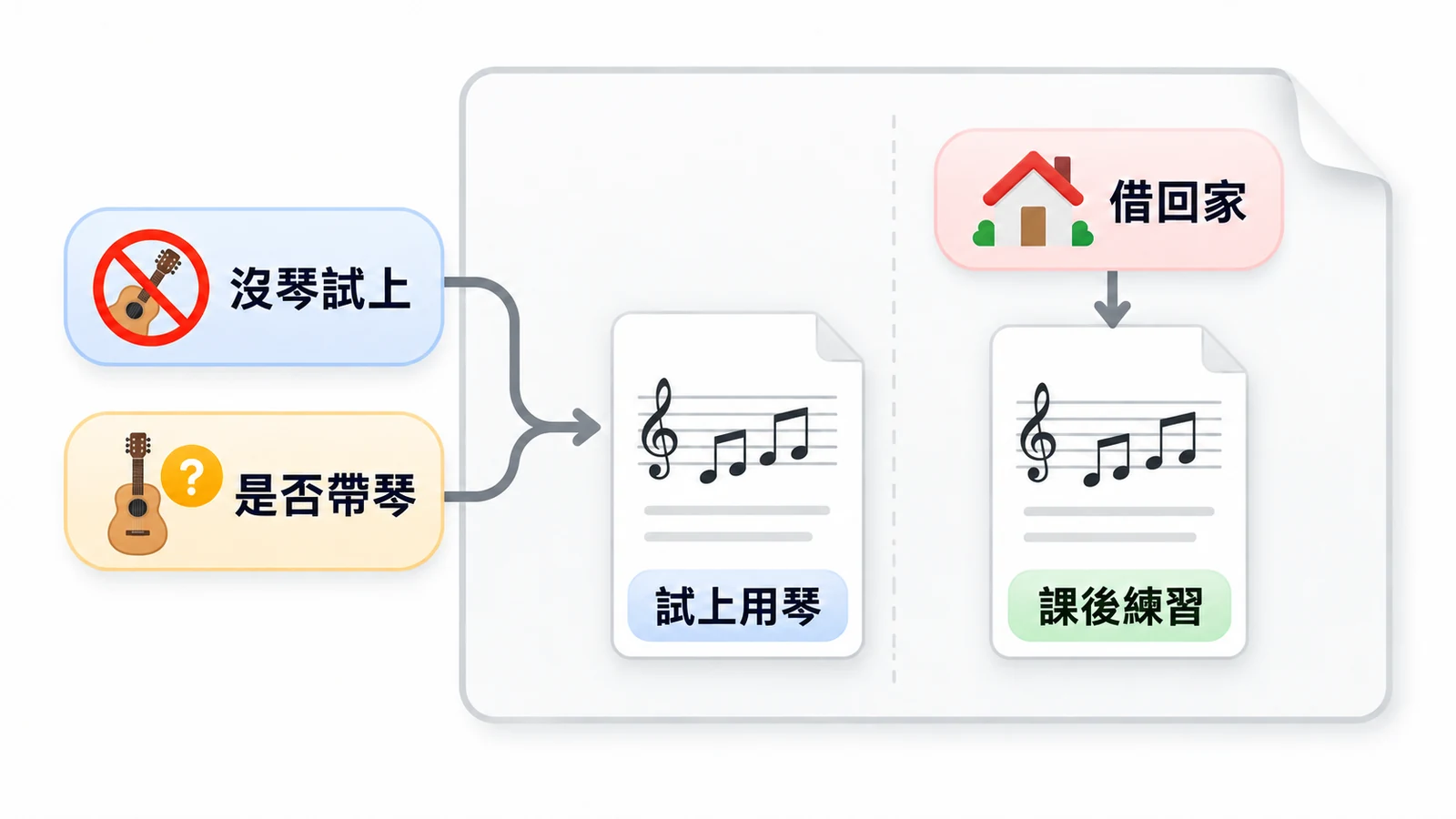 兩種試上問法共用試上用琴小節,借回家另由課後練習回答。