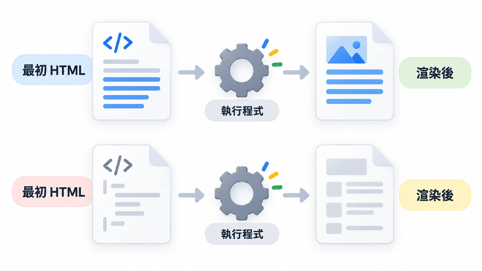 比對一開始交出的 HTML 與執行程式後的內容，看正文在哪個版本出現。