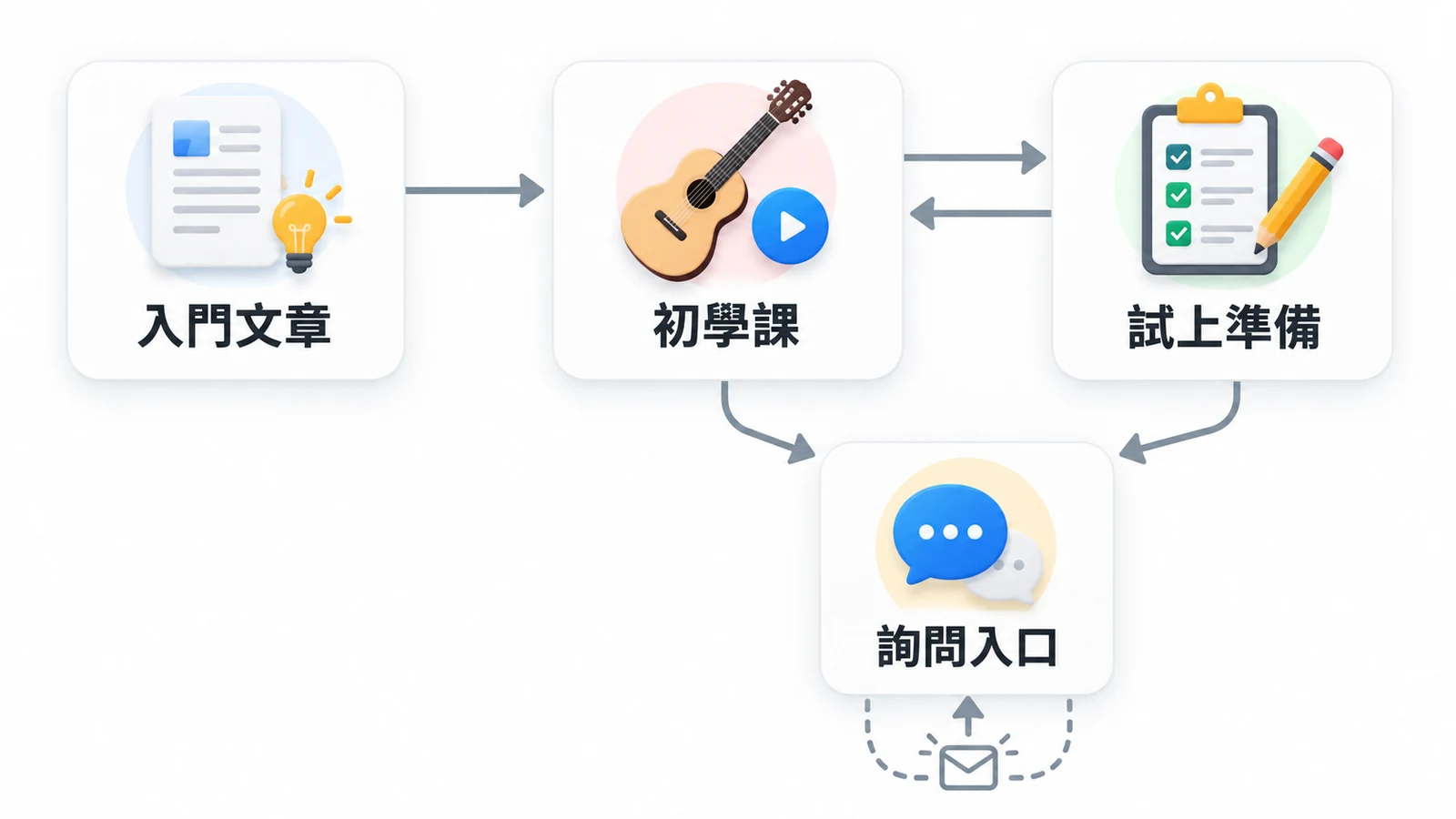 入門文章連課程頁,課程與準備頁互連,再各自帶到詢問入口。
