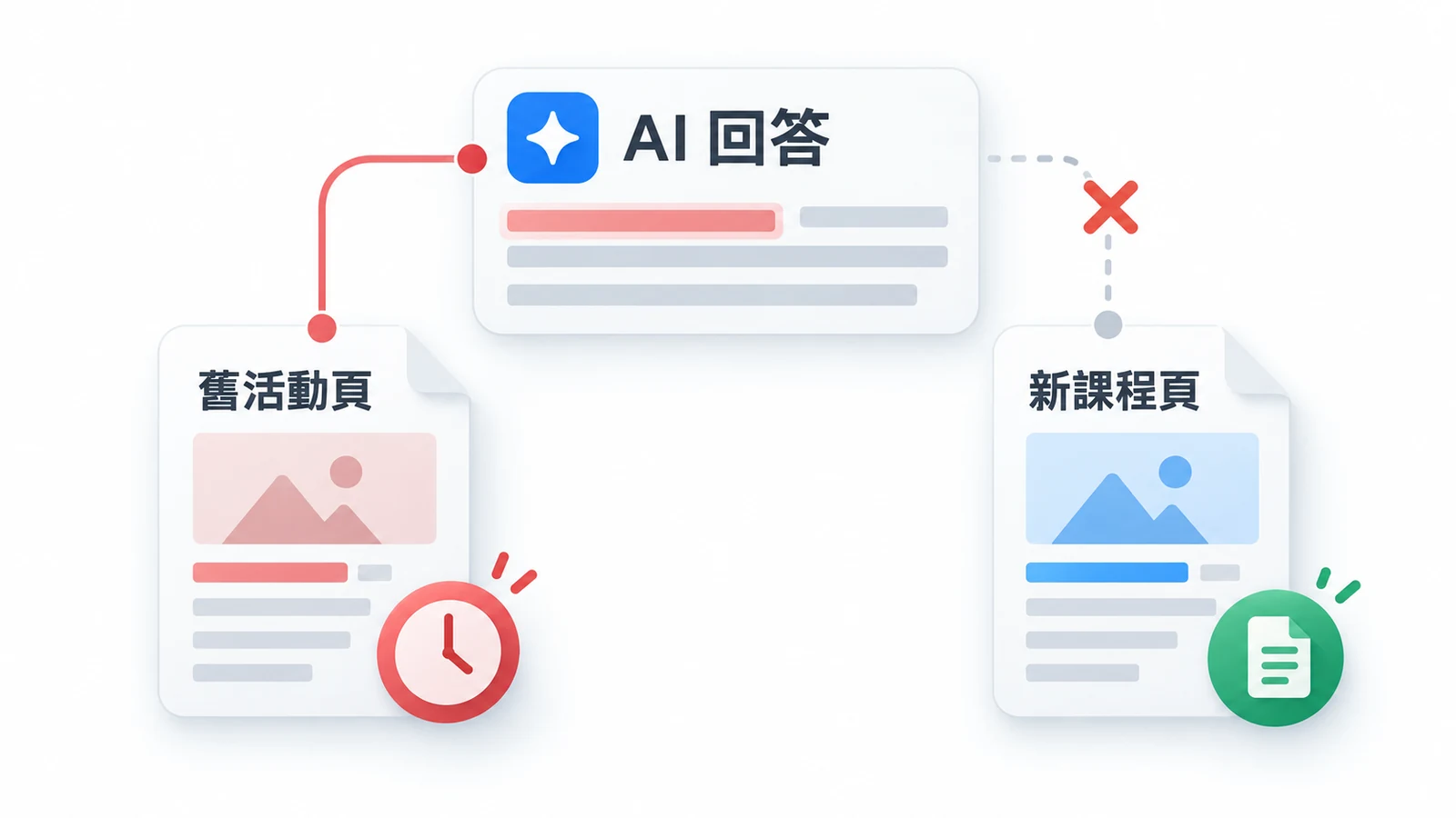 AI 回答引用舊活動頁,可能與你改好的新課程頁不同。