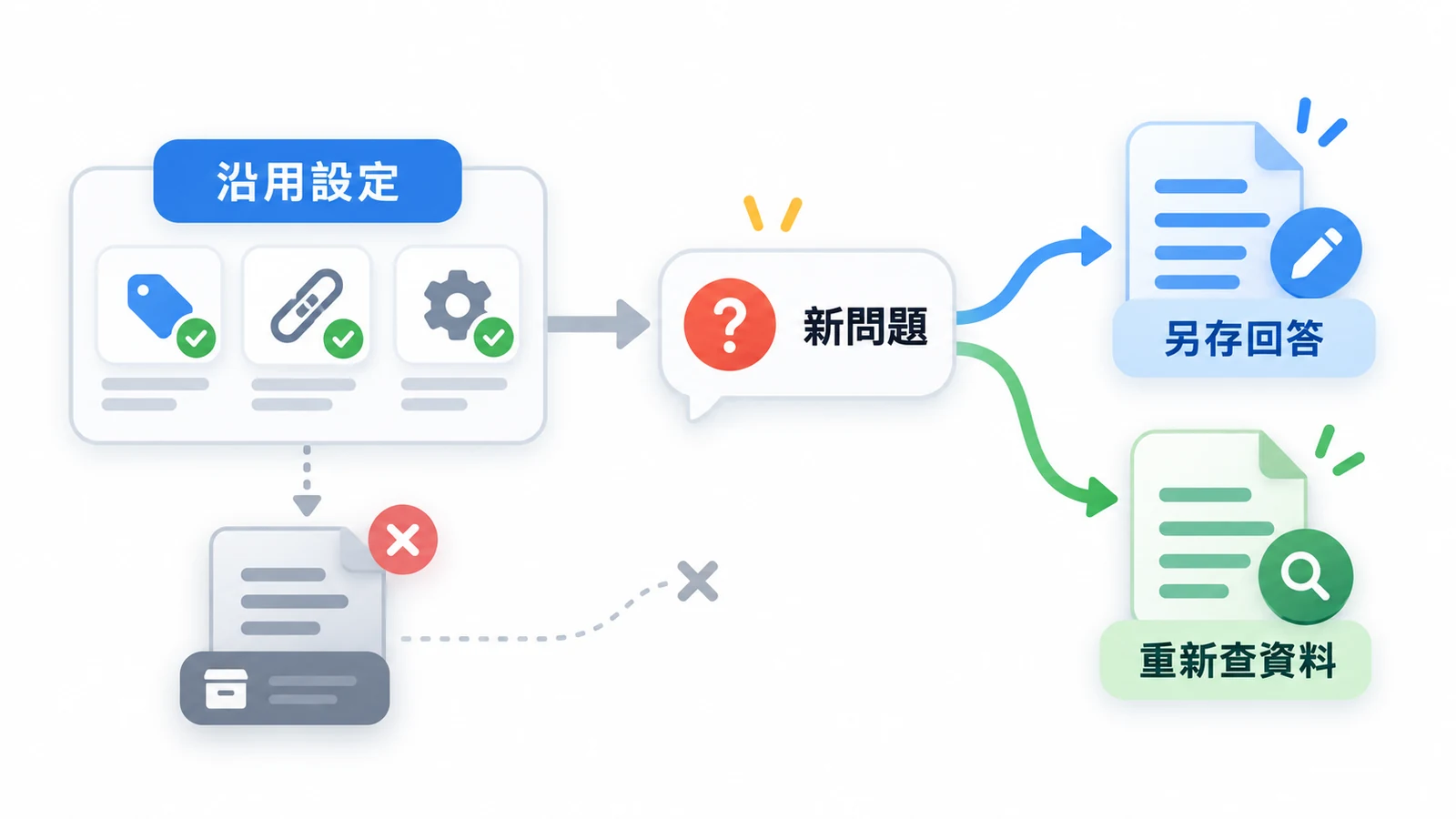 新題沿用仍正確的網站設定與紀錄格式,但重新查資料、另外保存回答。