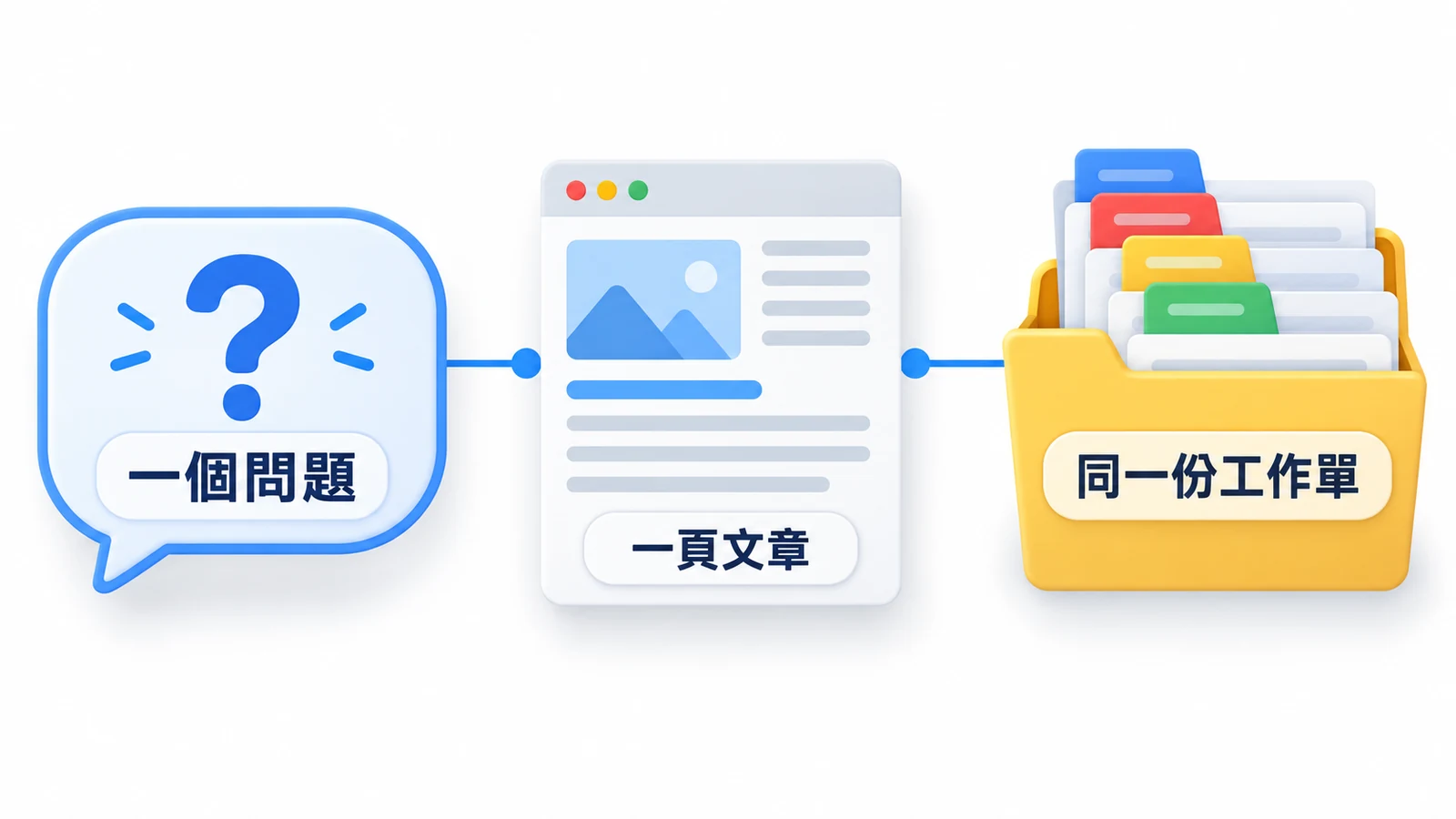 第一次練習只選一個問題與一頁文章,十二章接著填同一份工作單。
