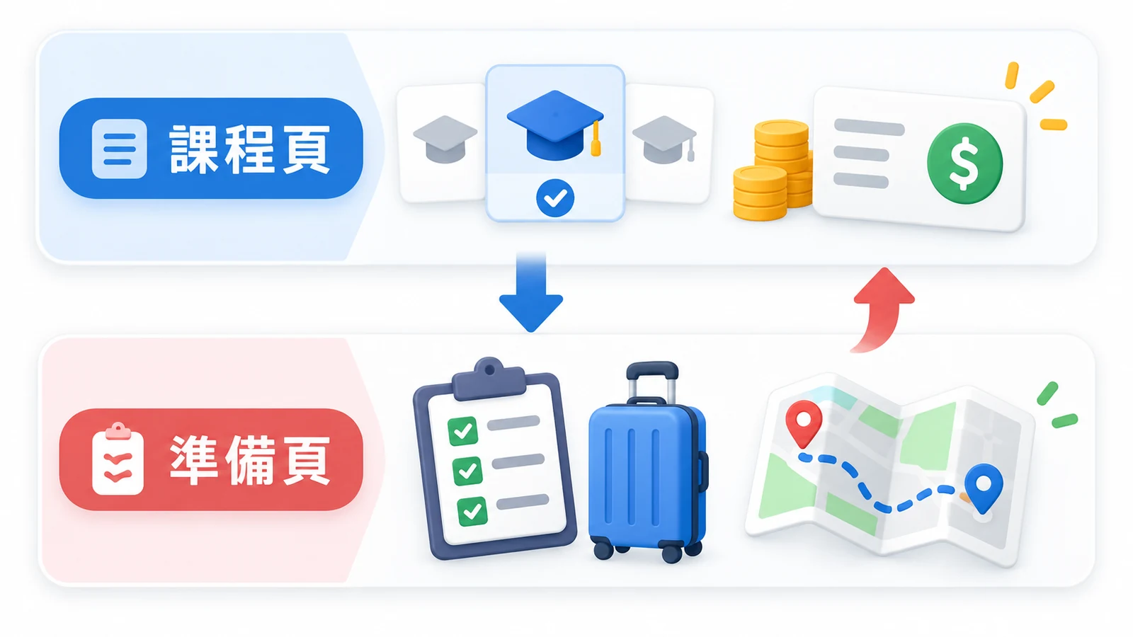 課程頁回答選課和費用,準備頁回答到場前要做什麼。