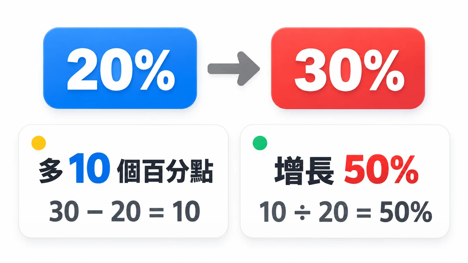 百分之二十變成百分之三十,差十個百分點;增加部分相對原本數字是百分之五十。