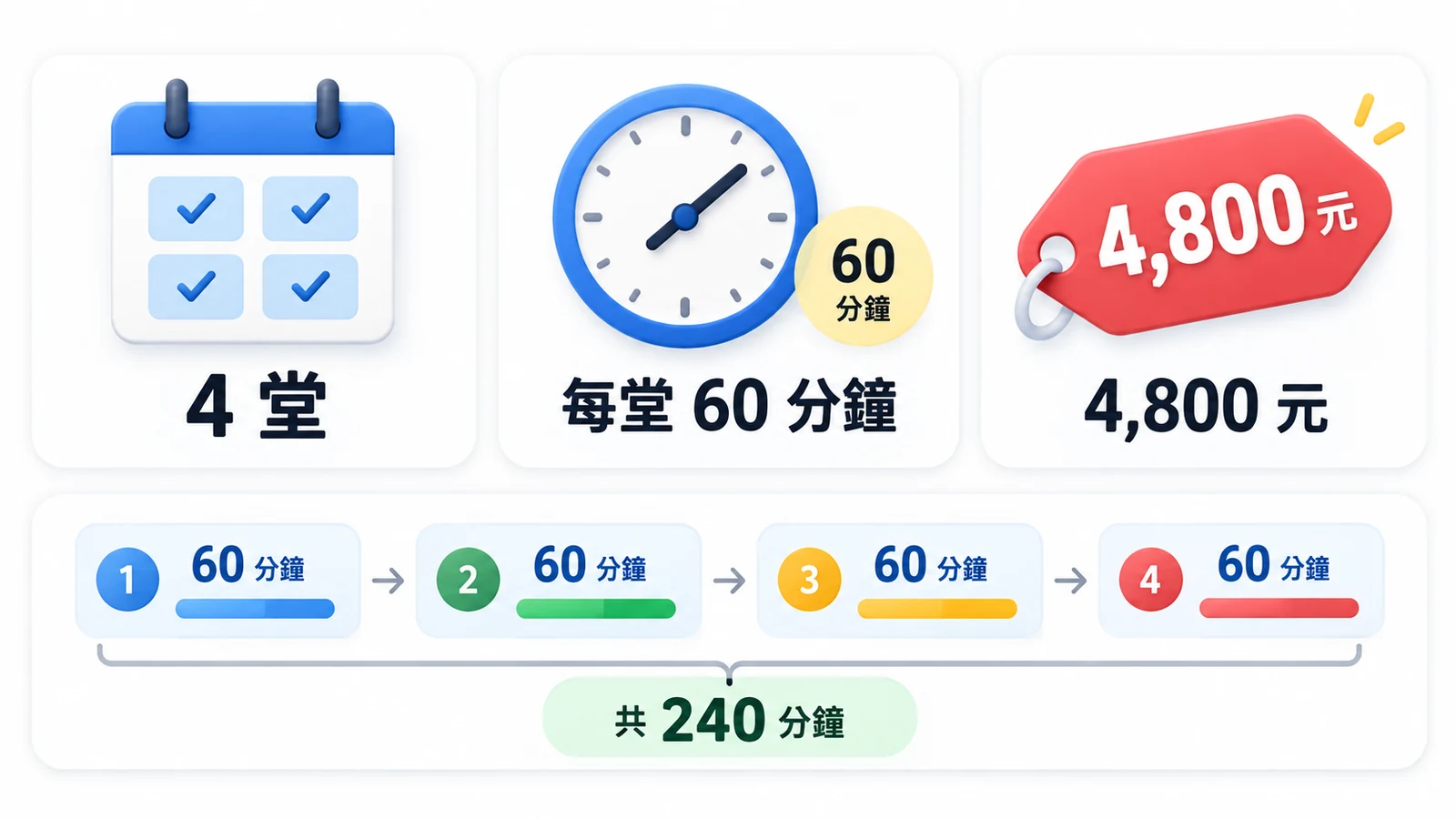 小島一對一課算例：四堂、每堂六十分鐘，總價四千八百元、總時間二百四十分鐘。