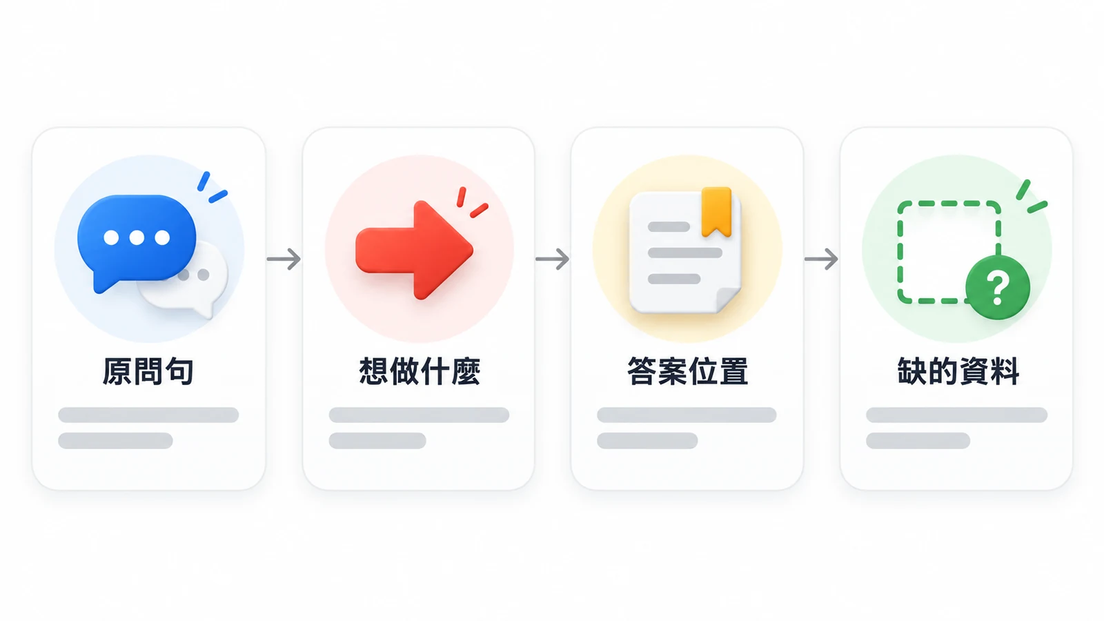 問題表四欄記錄原問句、讀者想做什麼、答案位置與缺的資料。