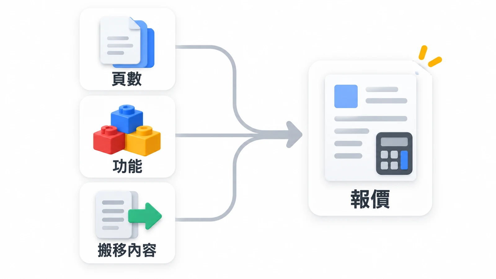 需要個別報價的服務，先說明價格會受哪些資料影響。