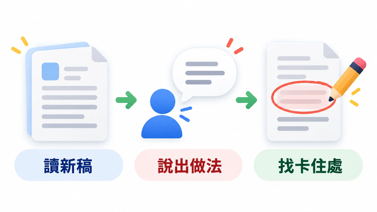 讓第一次讀的人看新稿、說出做法,再找仍看不懂的句子。
